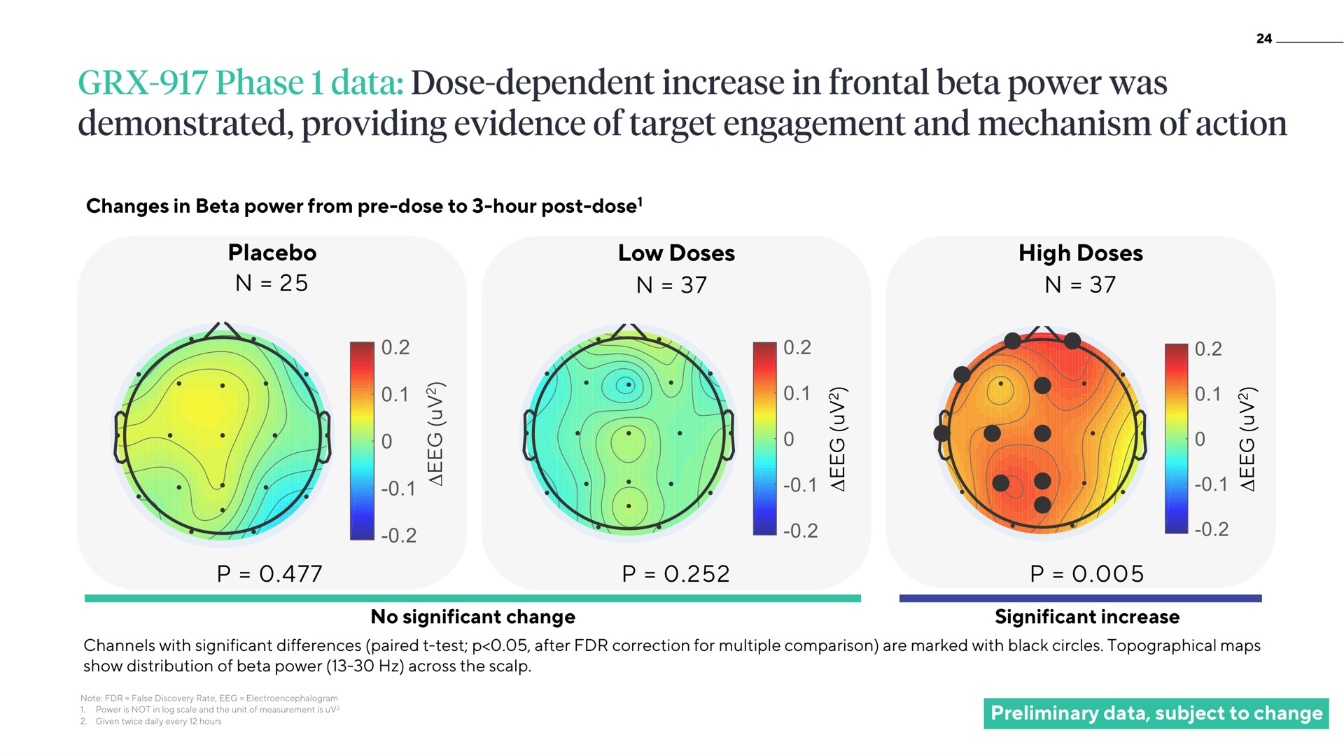 changes in beta power from dose to hour post dose placebo low doses high doses no significant change significant increase preliminary data subject to change phase dose dependent frontal was demonstrated providing evidence of target engagement and mechanism of action a a | ATAI
