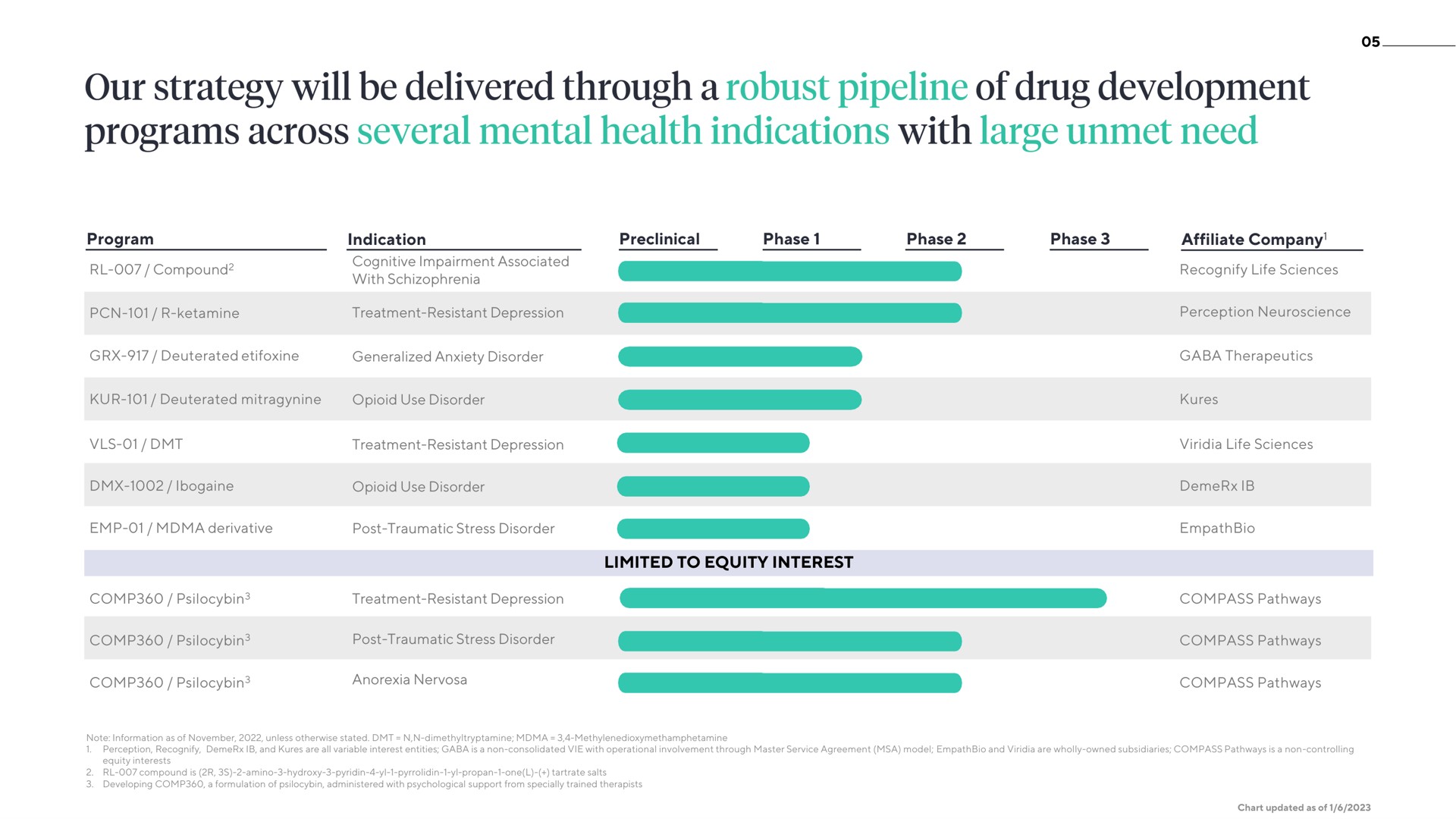 our strategy will be delivered through a robust pipeline of drug development programs across several mental health indications with large unmet need | ATAI