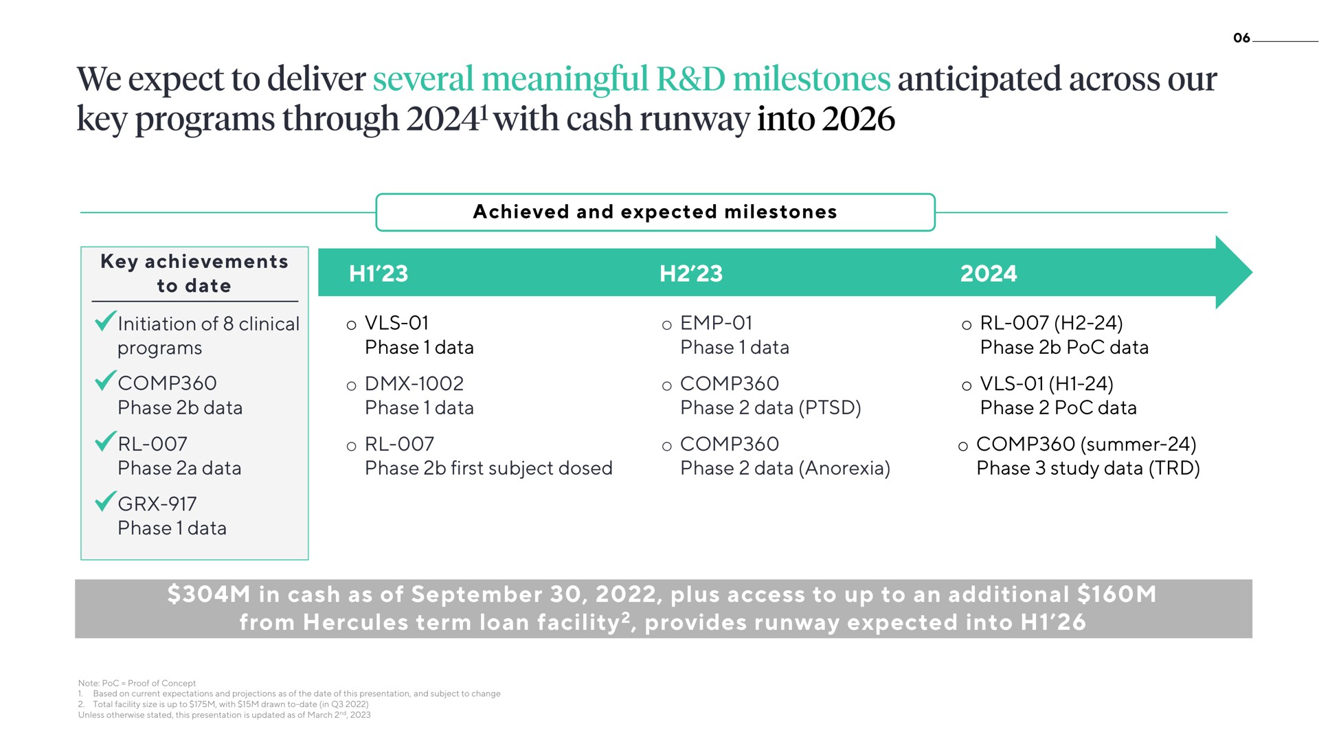 achieved and expected milestones phase data phase data phase first subject dosed phase data anorexia key achievements to date phase data phase data initiation of clinical programs phase data phase a data phase data phase data phase data summer phase study data in cash as of plus access to up to an additional from term loan facility provides runway expected into we expect deliver several meaningful anticipated across our through with | ATAI