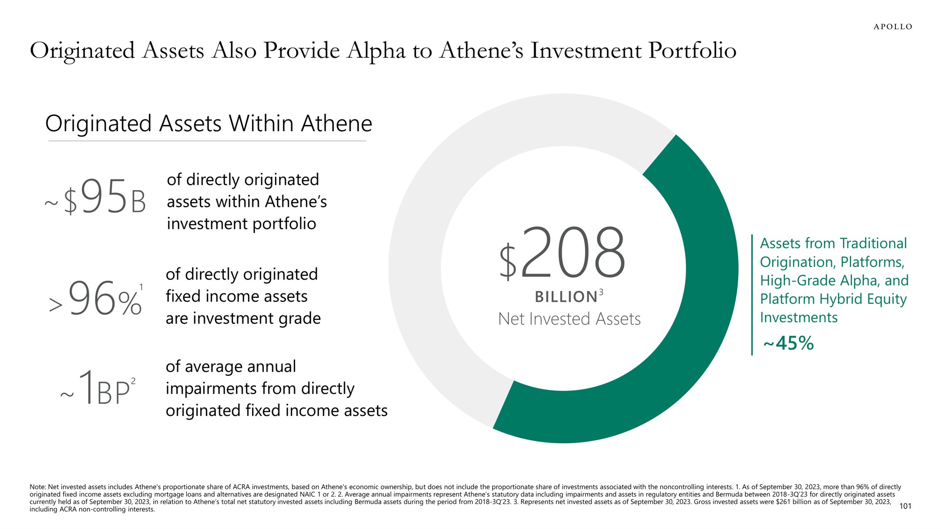 originated assets also provide alpha to investment portfolio originated assets within | Apollo Global Management