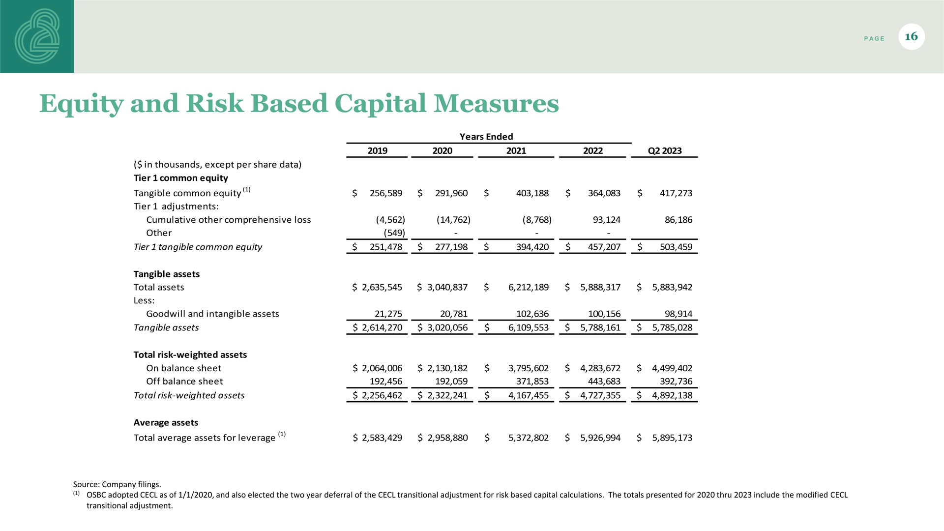 equity and risk based capital measures | Old Second Bancorp