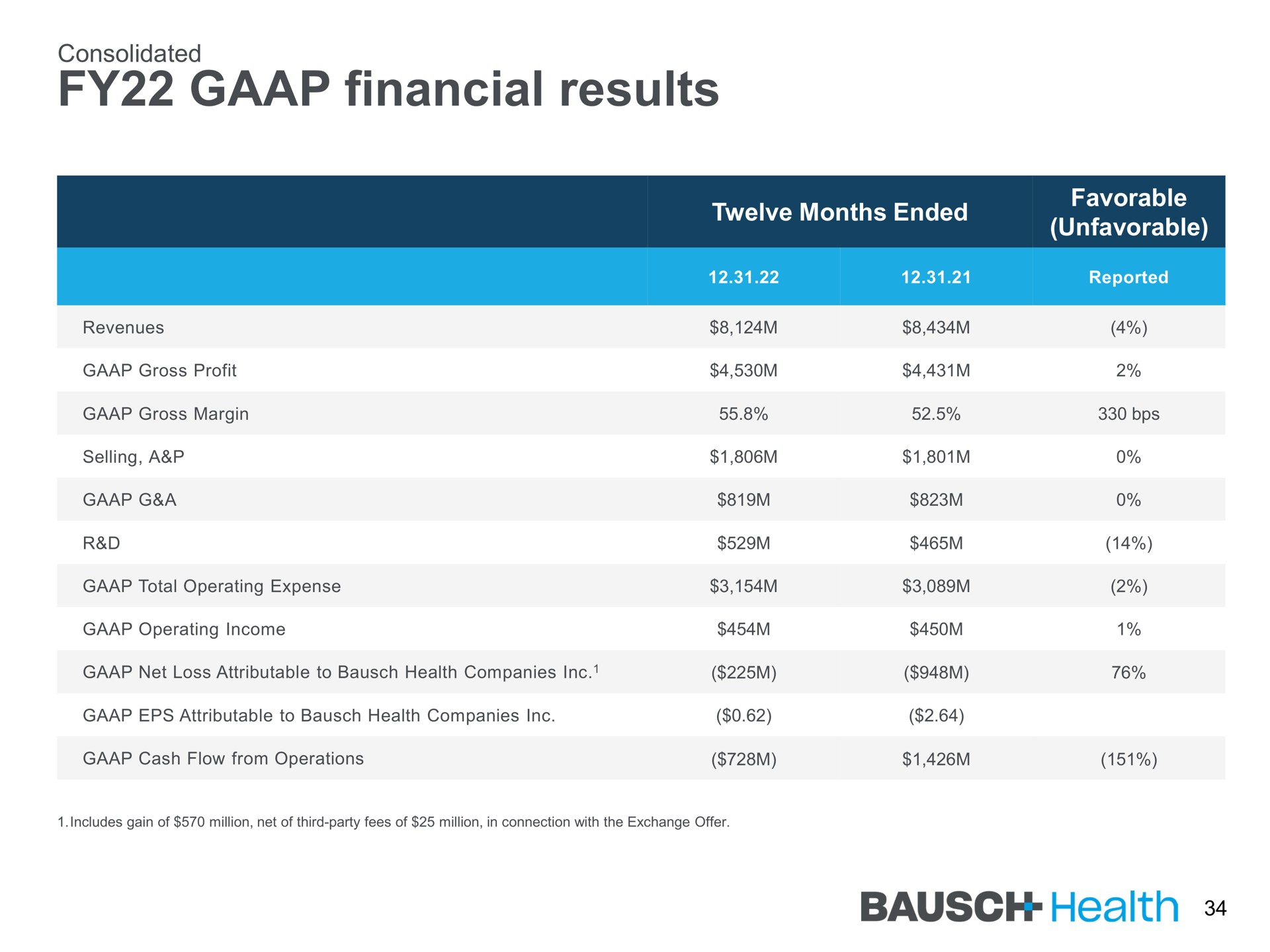 financial results health | Bausch Health Companies