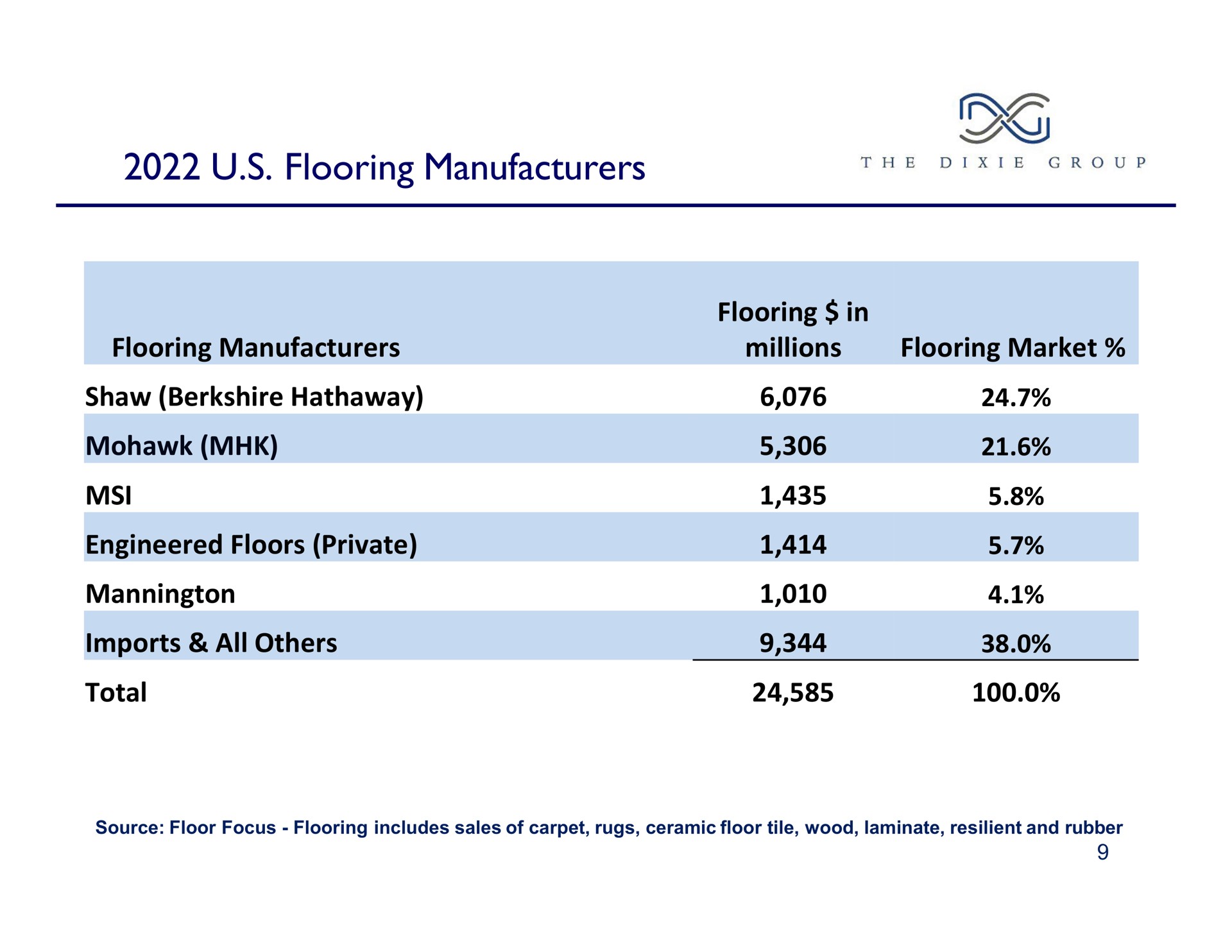 flooring manufacturers sees | The Dixie Group