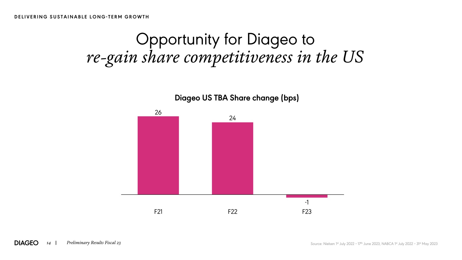 opportunity for to gain share competitiveness in the us us share change | Diageo