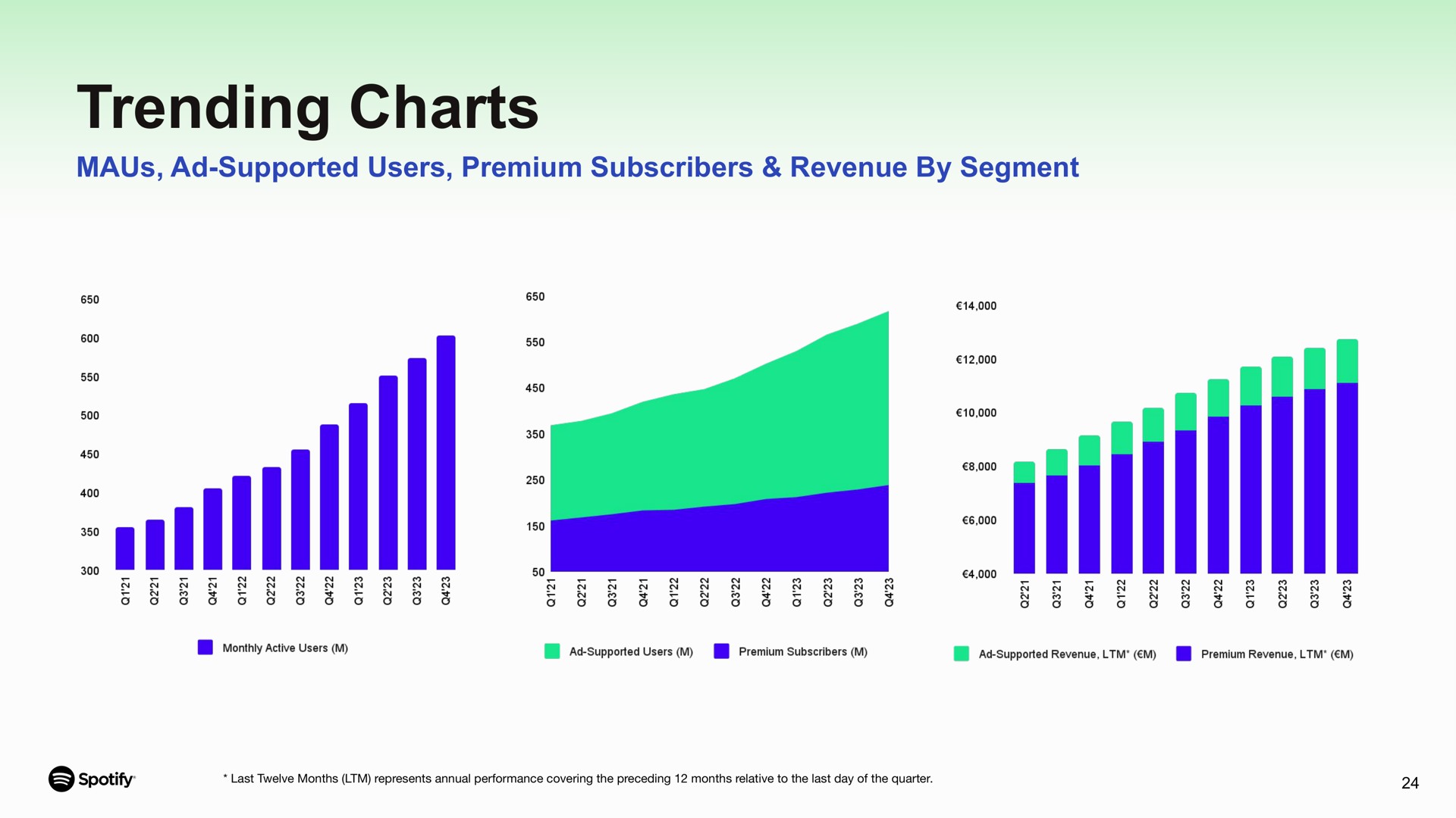 trending charts supported users premium subscribers revenue by segment | Spotify