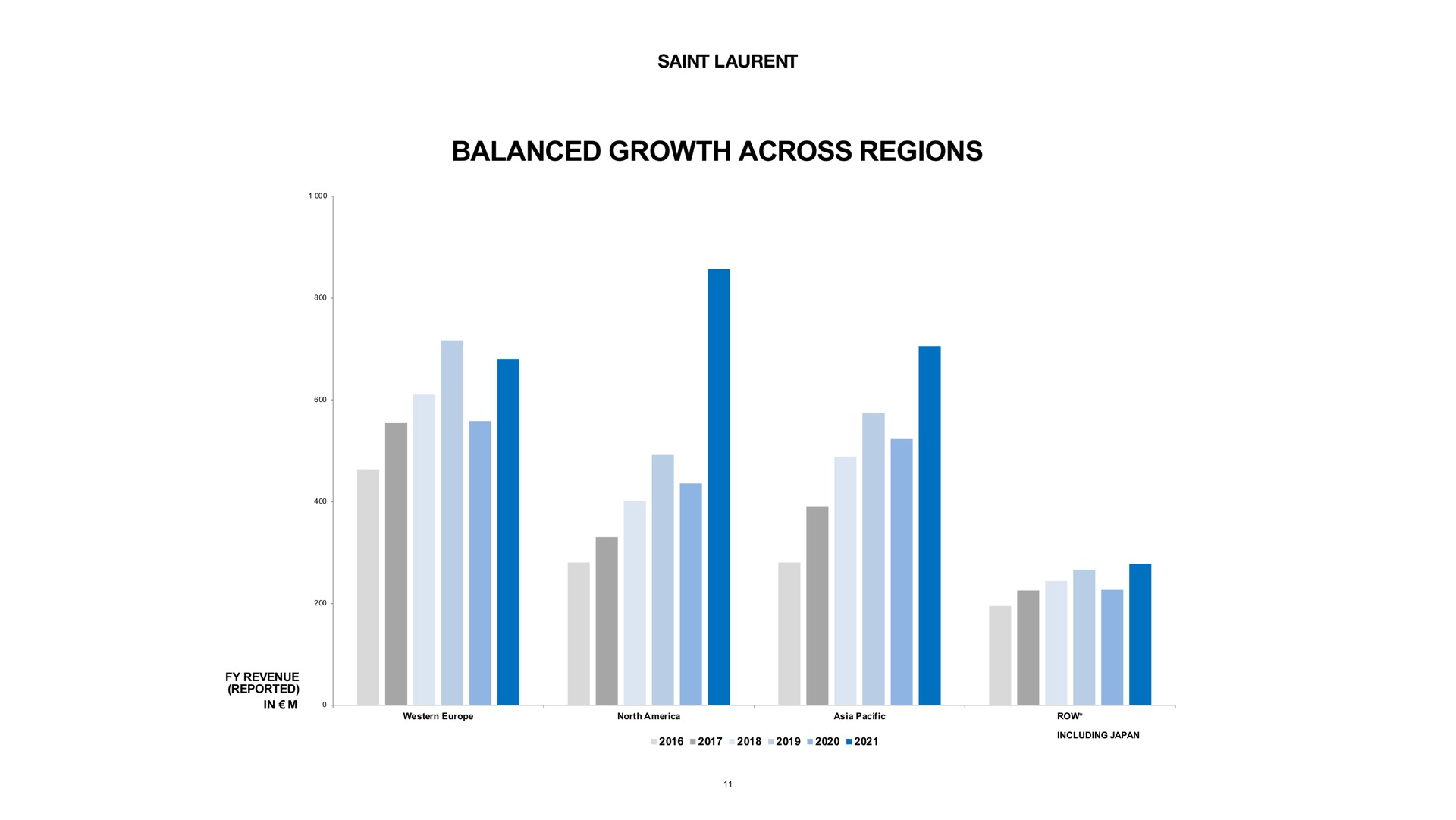 balanced growth across regions | Kering