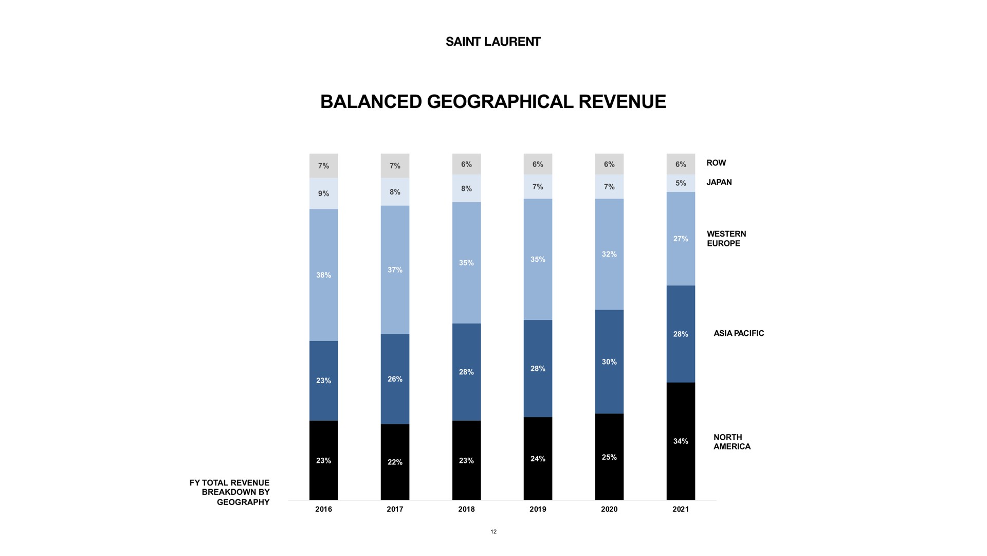 balanced geographical revenue | Kering