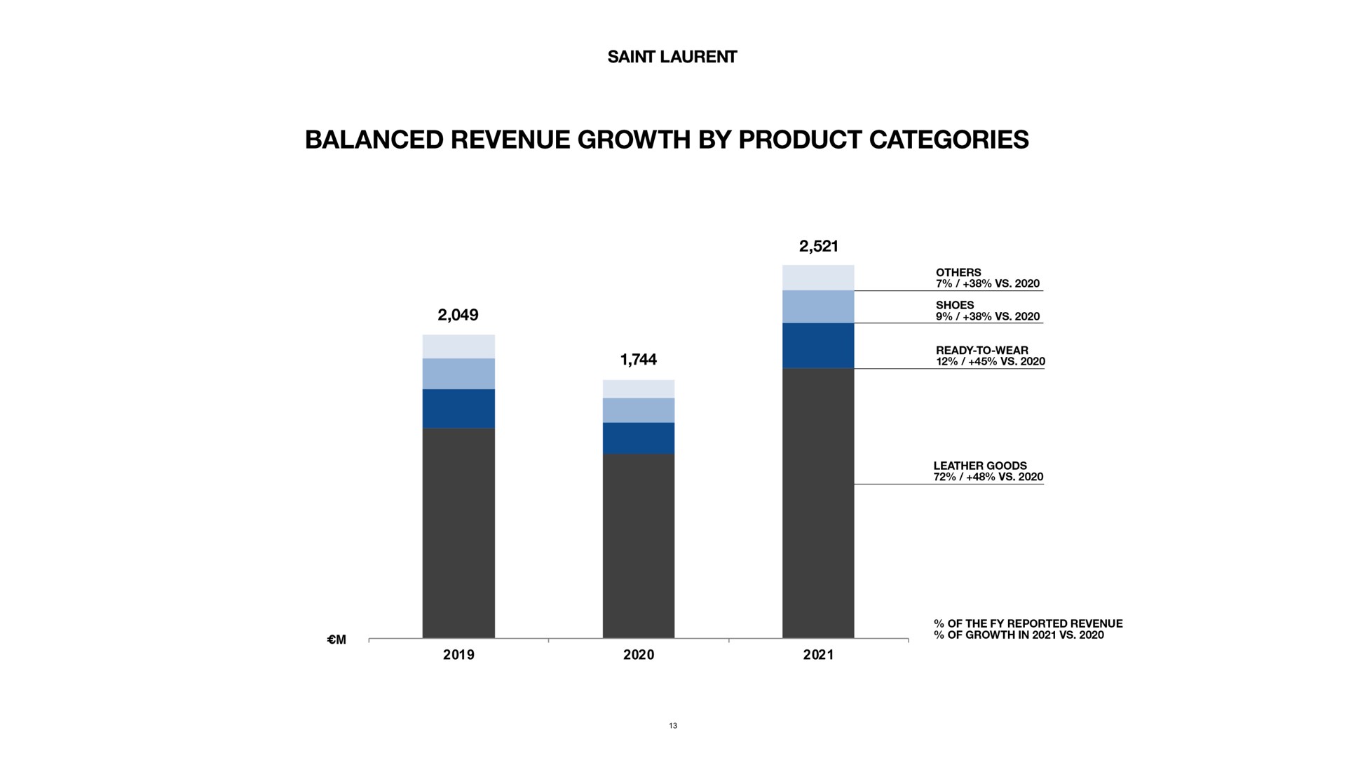 revenue by product categories balanced growth | Kering