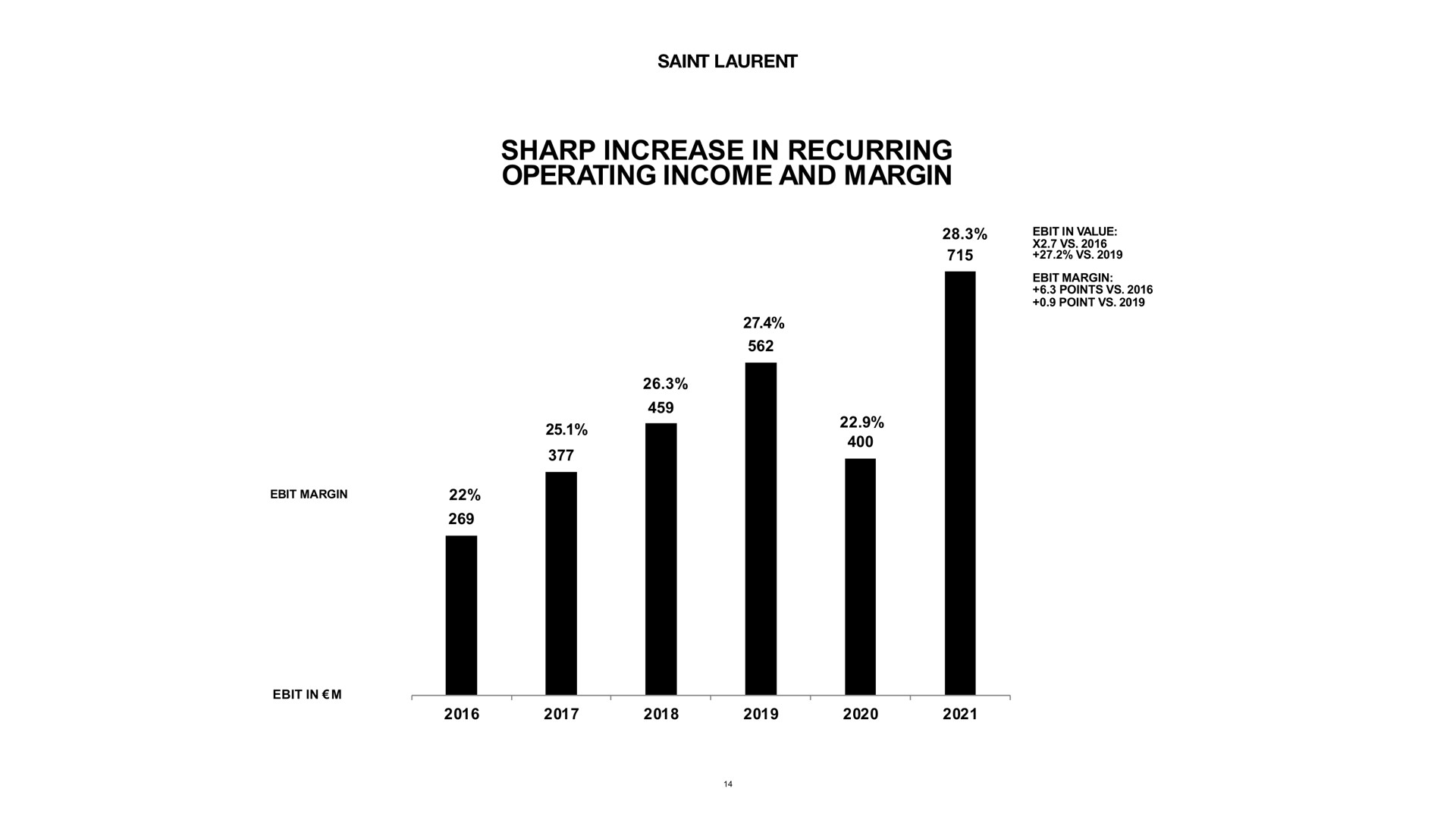 sharp increase in recurring operating income and margin | Kering