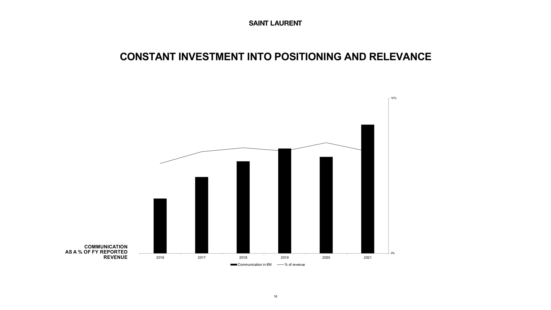 constant investment into positioning and relevance | Kering