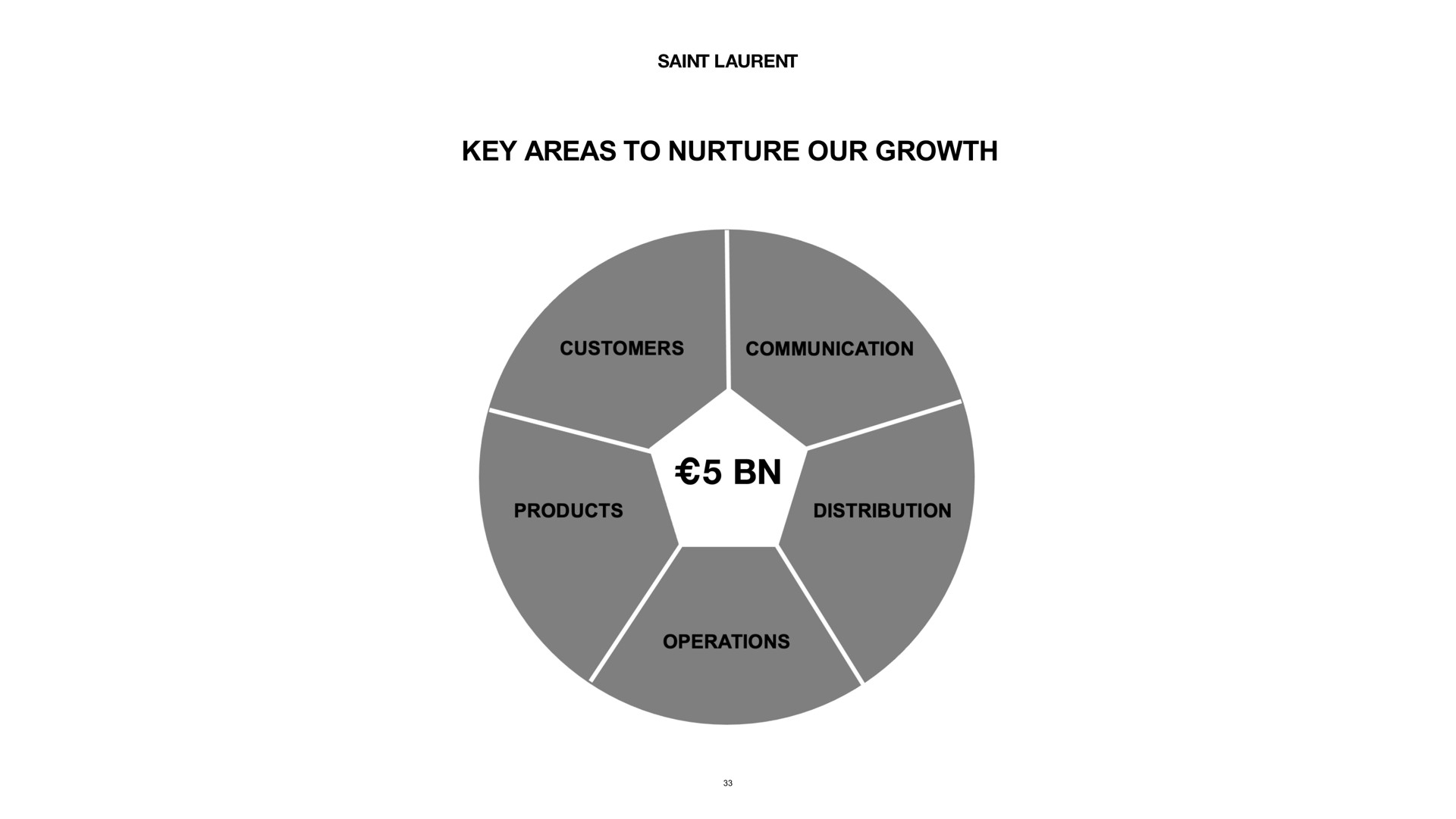 key areas to nurture our growth | Kering
