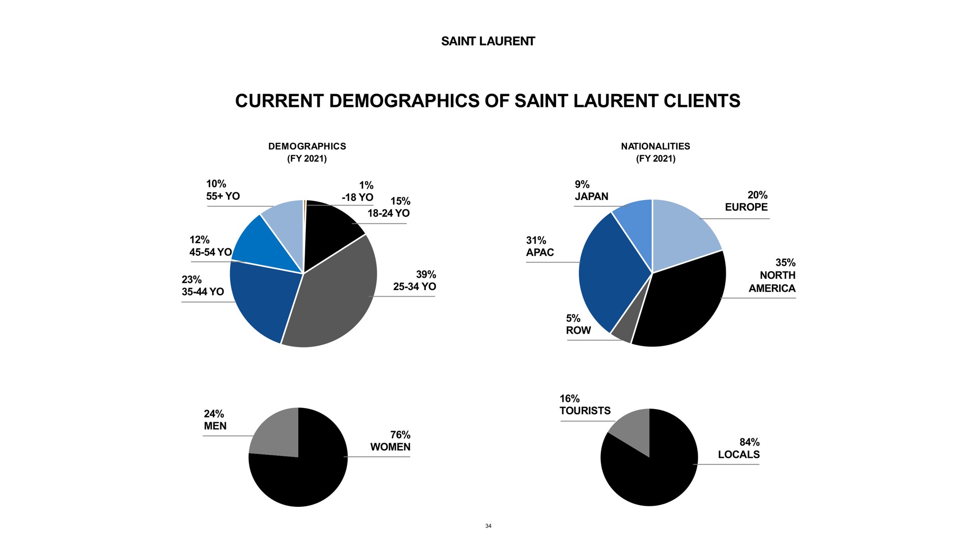 current demographics of saint clients | Kering