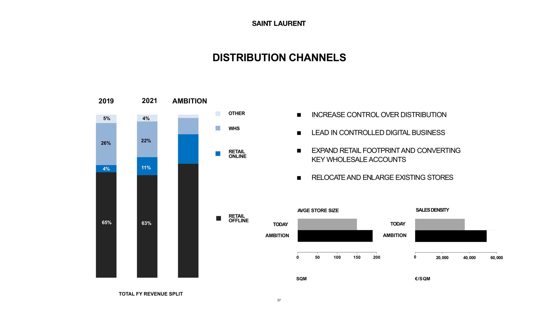 distribution channels ambition other retail increase control over lead in controlled digital business expand retail footprint and converting relocate and enlarge existing stores | Kering