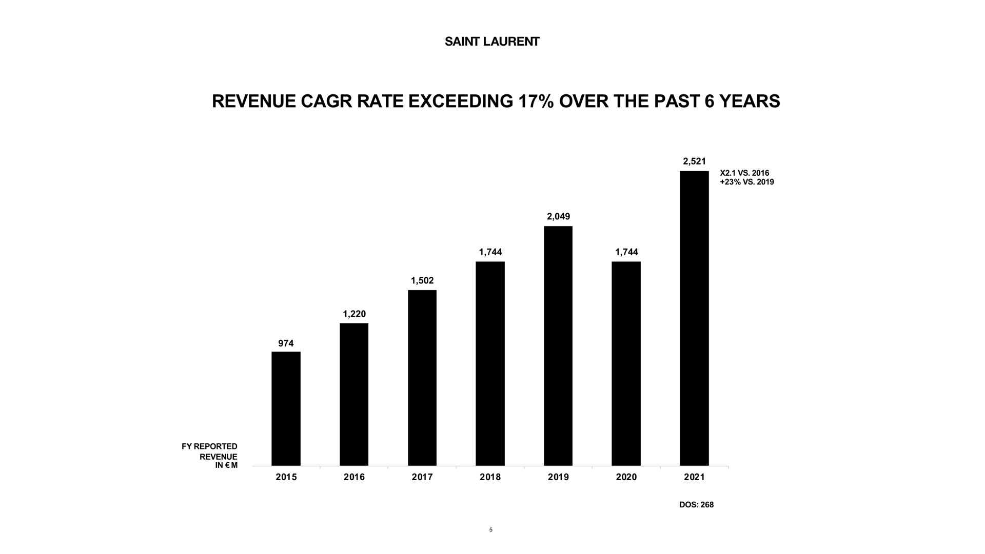 revenue rate exceeding over the past years | Kering