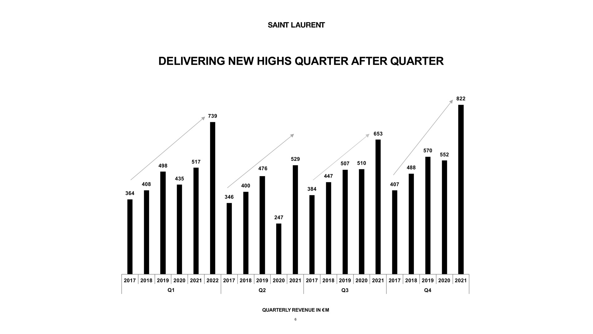delivering new highs quarter after quarter | Kering