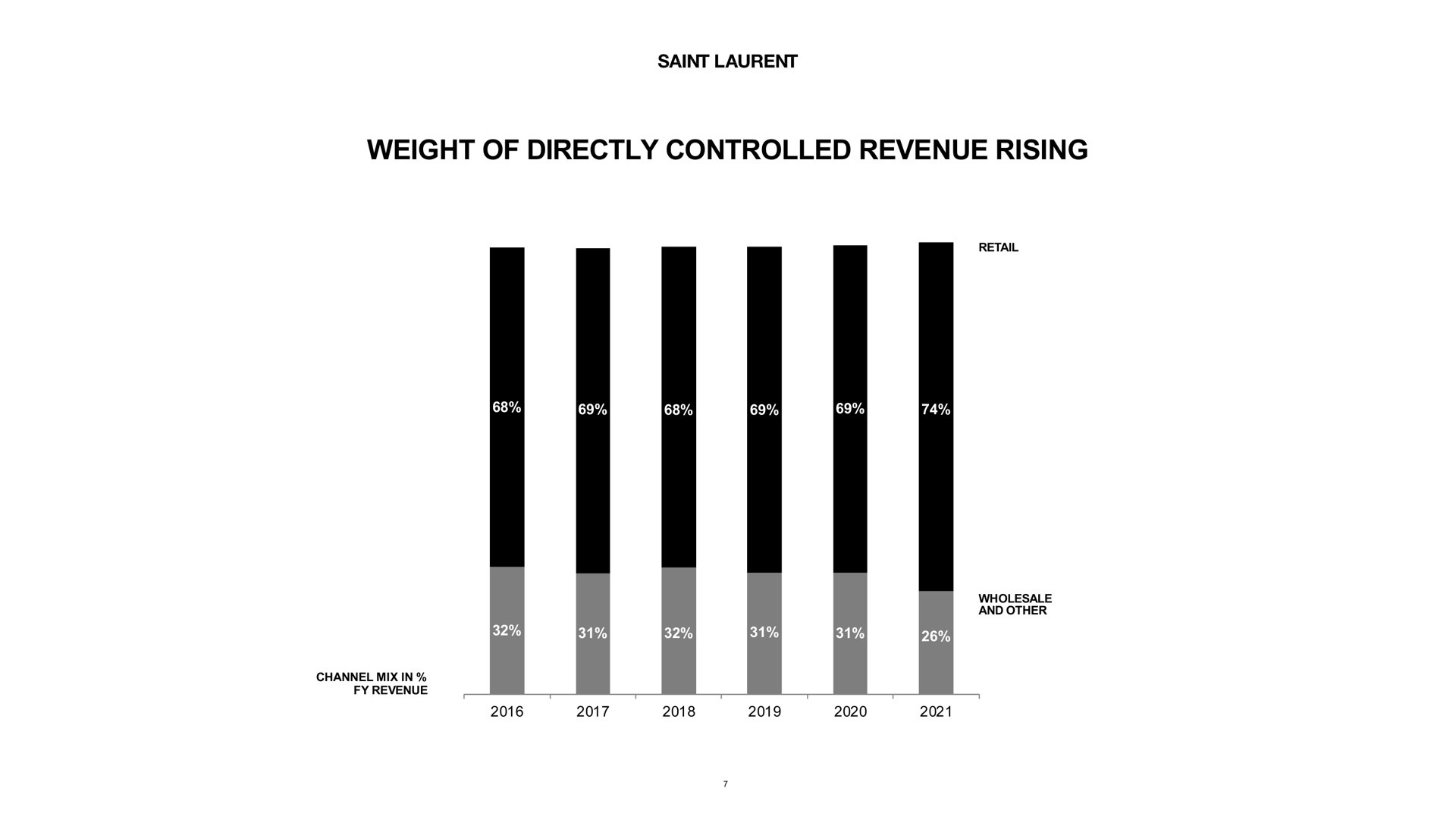 weight of directly controlled revenue rising | Kering