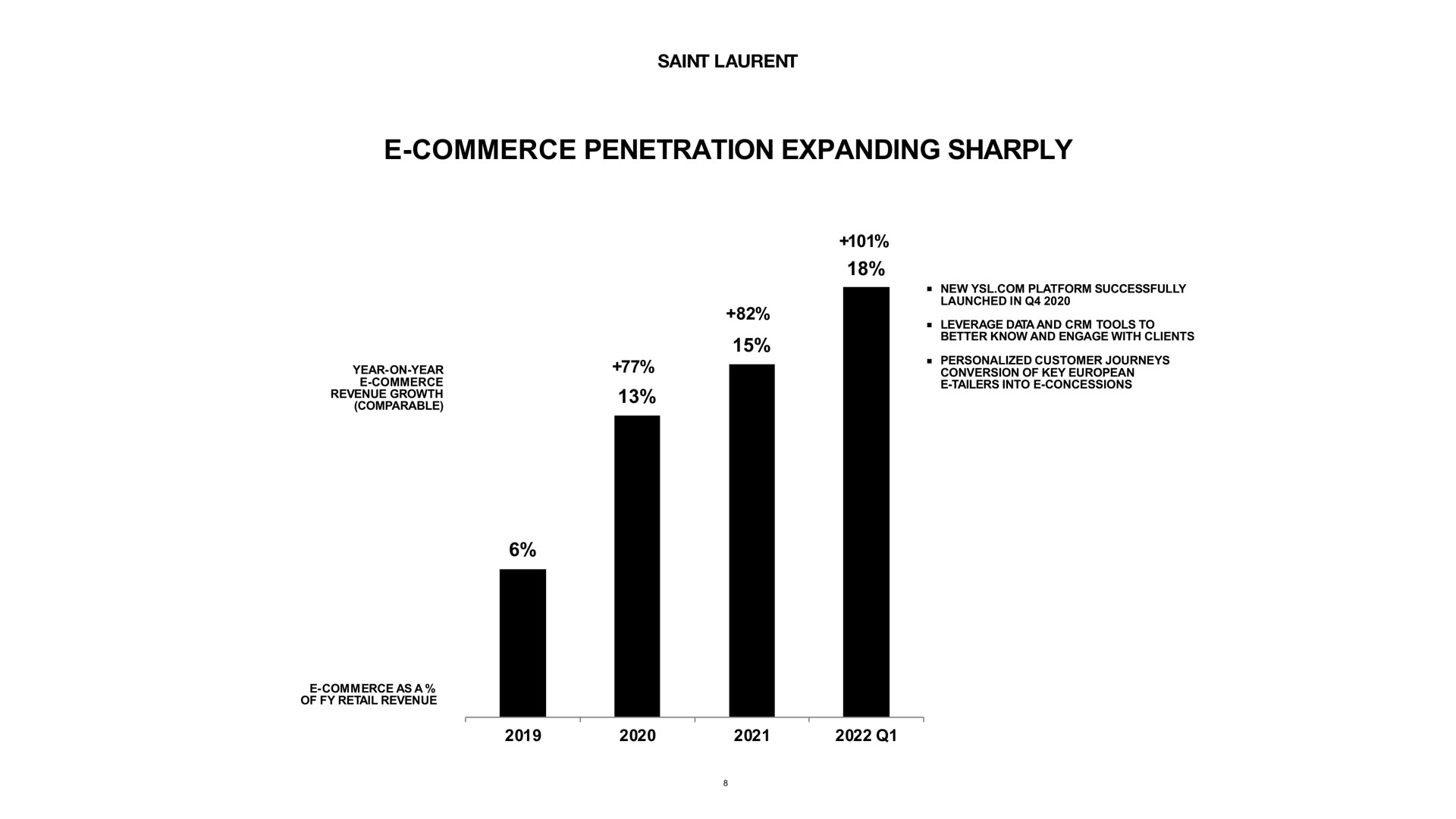 commerce penetration expanding sharply | Kering