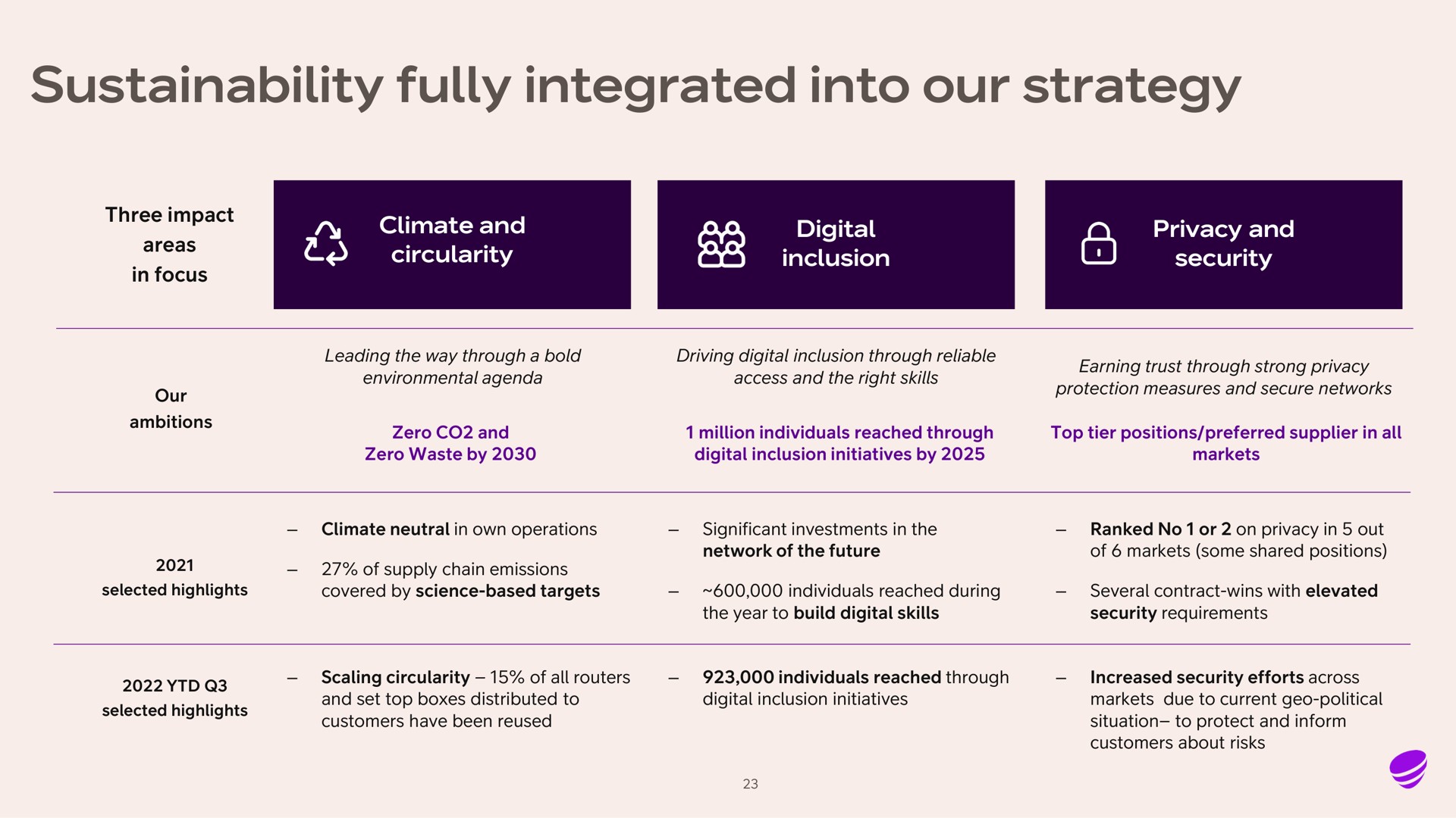 fully integrated into our strategy | Telia Company