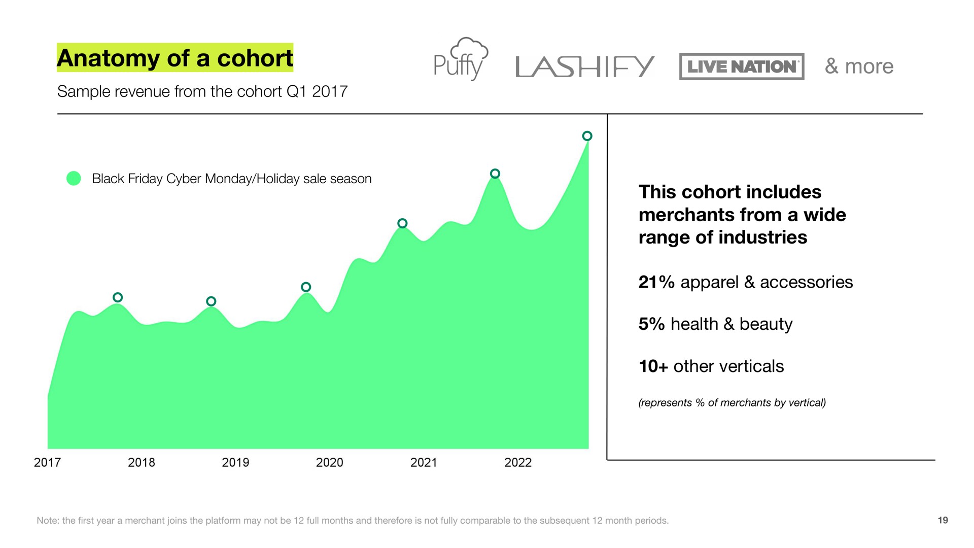 anatomy of a cohort more this cohort includes merchants from a wide range of industries poy | Shopify