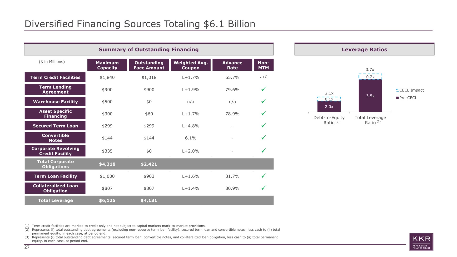 diversified financing sources totaling billion epee | KKR Real Estate Finance Trust