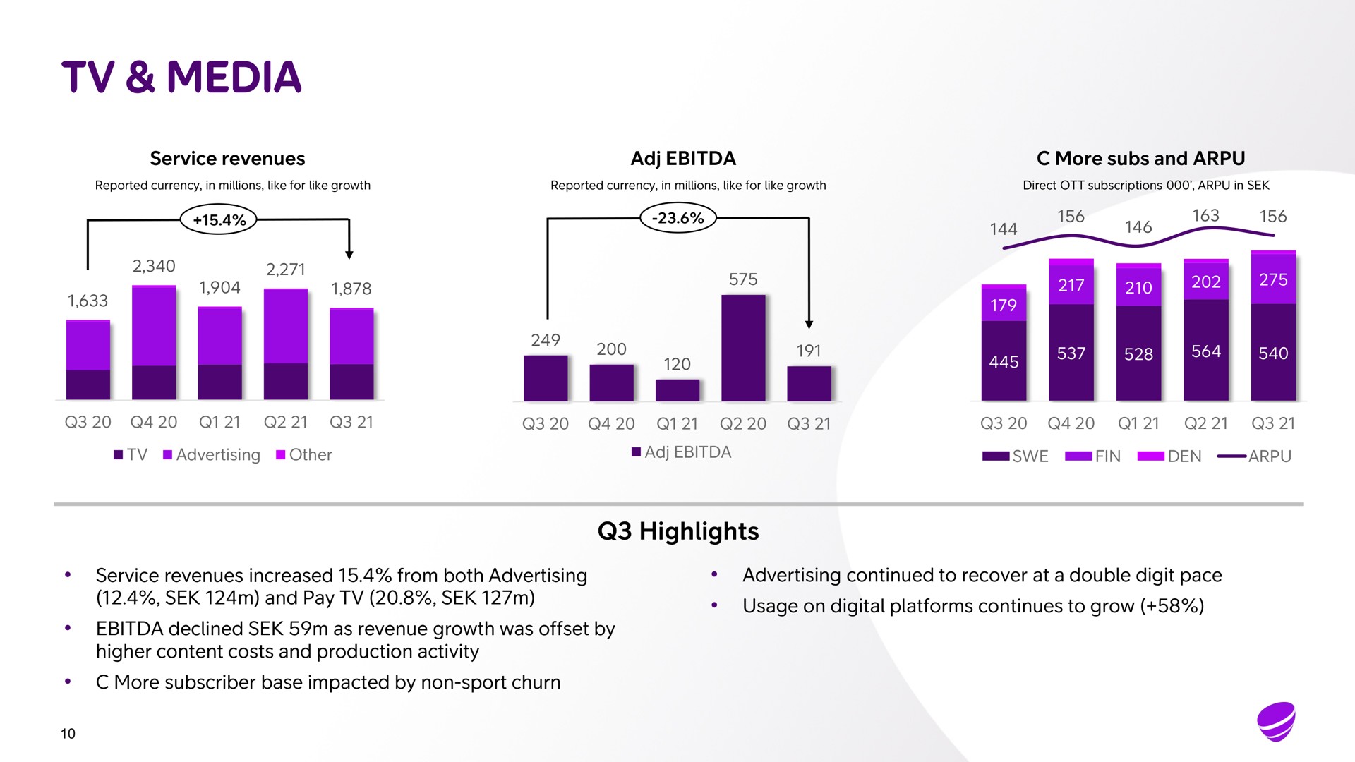 media service revenues more subs and highlights service revenues increased from both advertising and pay declined as revenue growth was offset by higher content costs and production activity more subscriber base impacted by non sport churn advertising continued to recover at a double digit pace usage on digital platforms continues to grow other | Telia Company