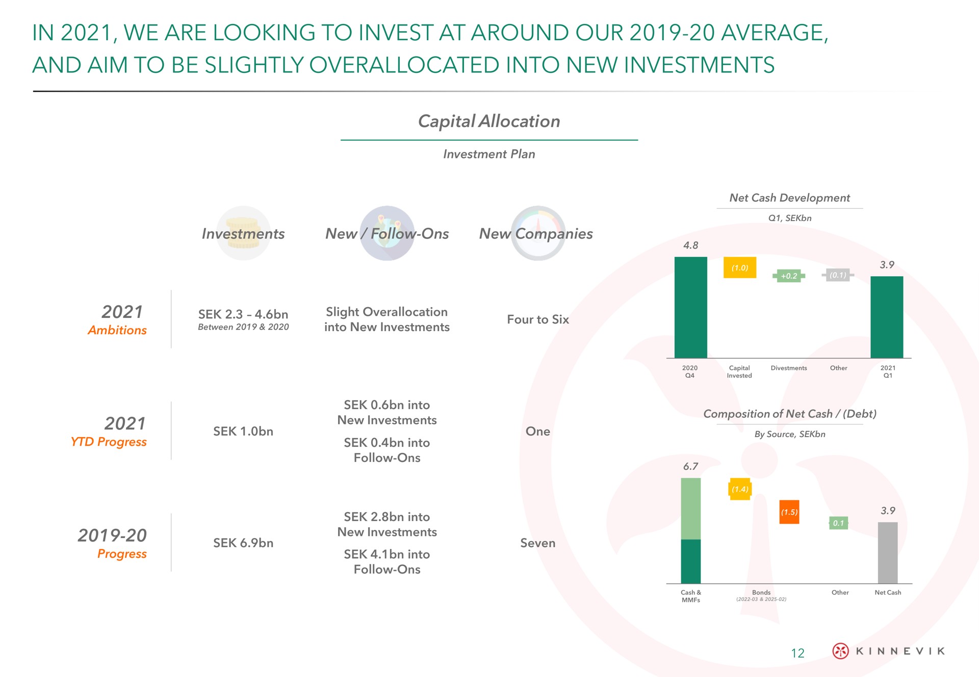 in we are looking to invest at around our average and aim to be slightly into new investments | Kinnevik