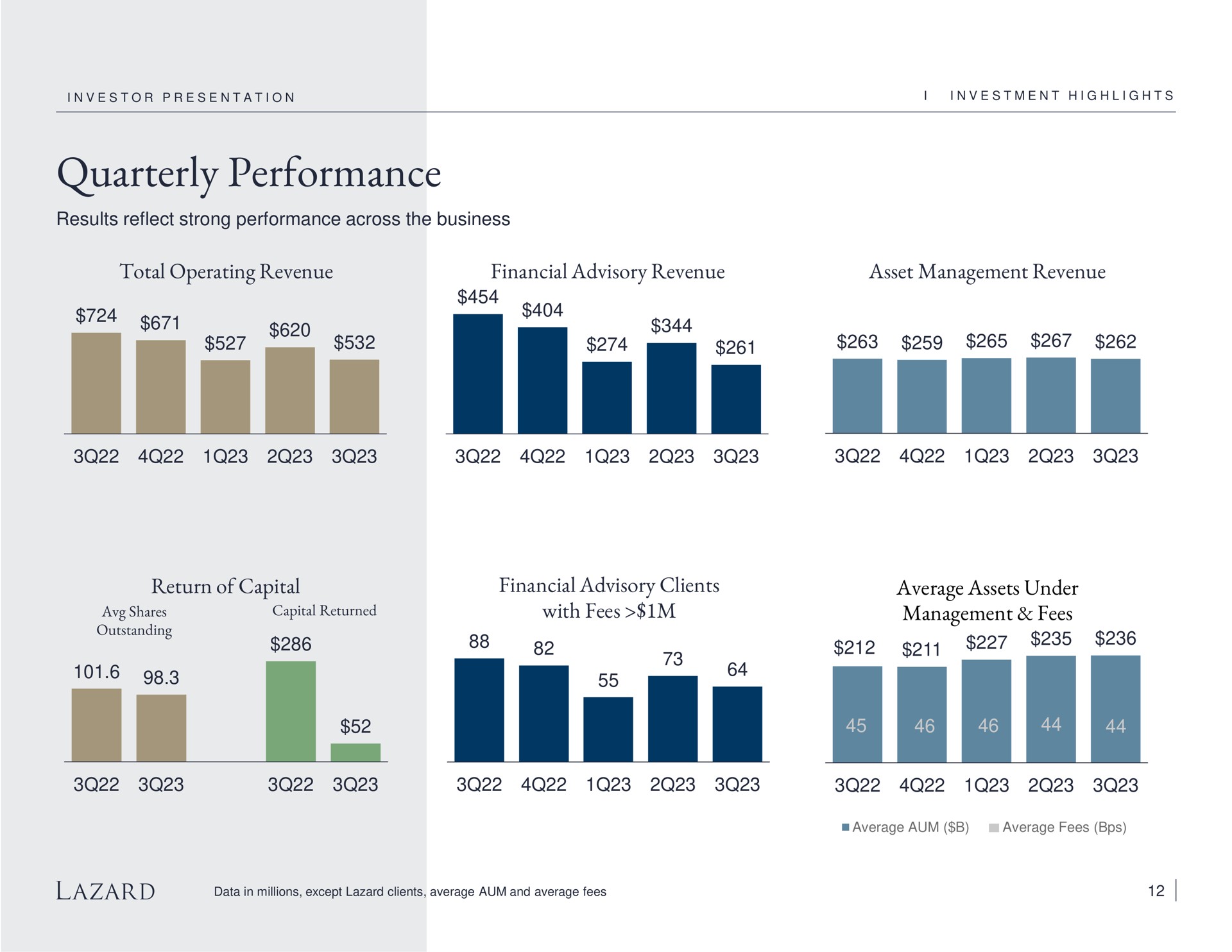 quarterly performance total operating revenue financial advisory revenue asset management revenue return of capital financial advisory clients with fees average assets under management fees | Lazard