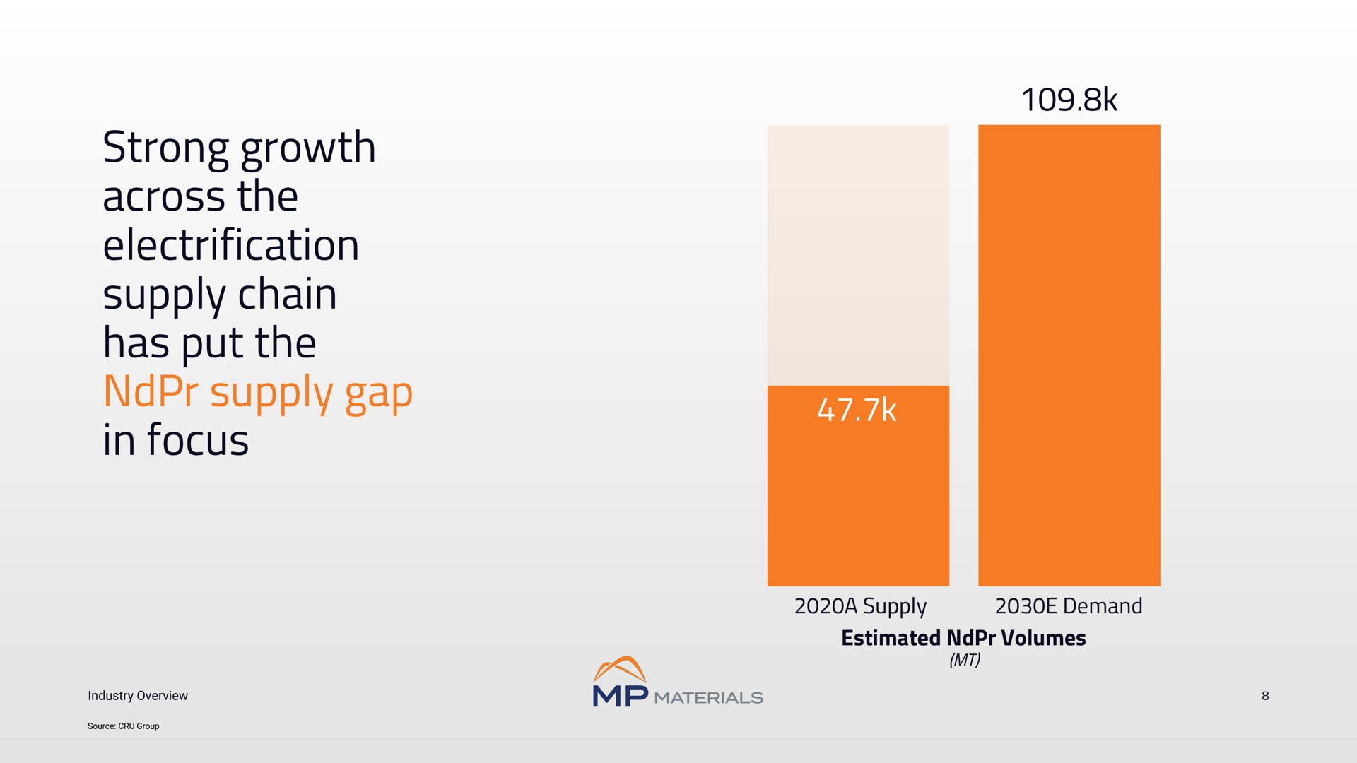 strong growth across the electrification supply chain has put the supply gap in focus a | MP Materials