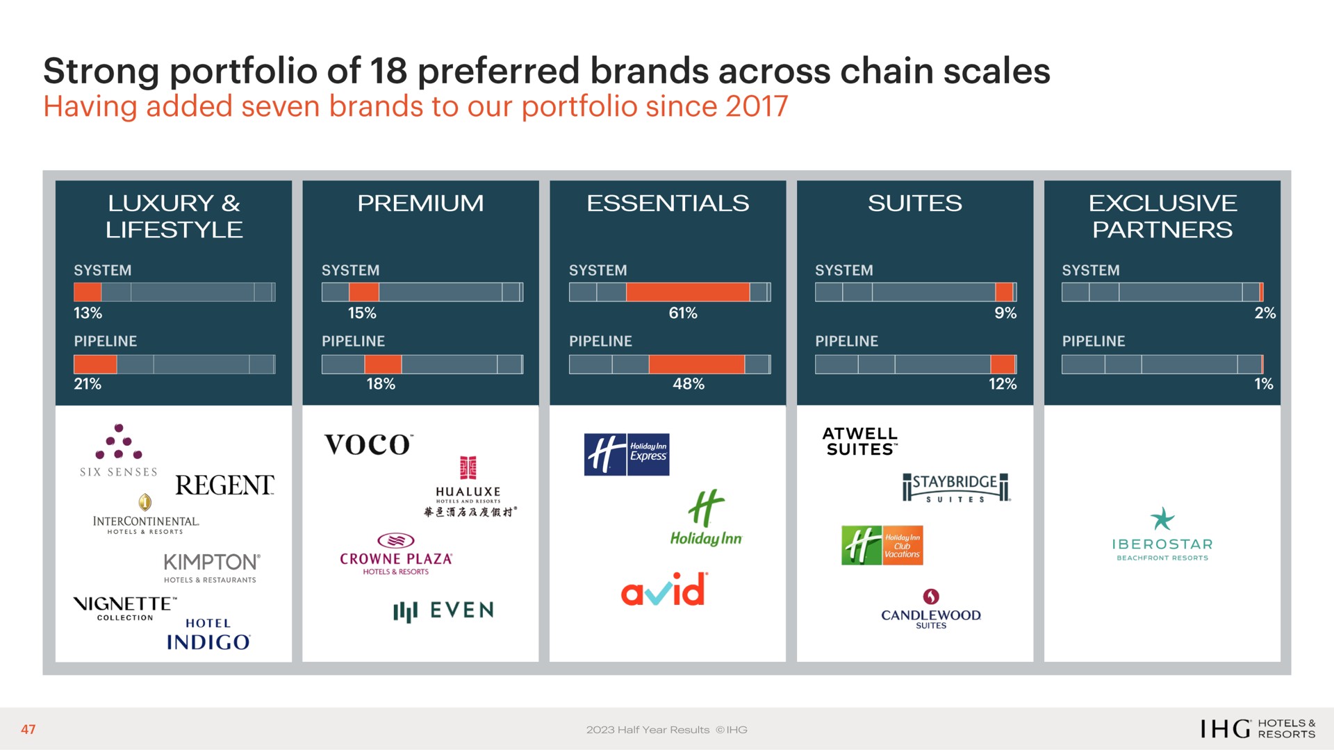 strong portfolio of preferred brands across chain scales even suites | IHG Hotels