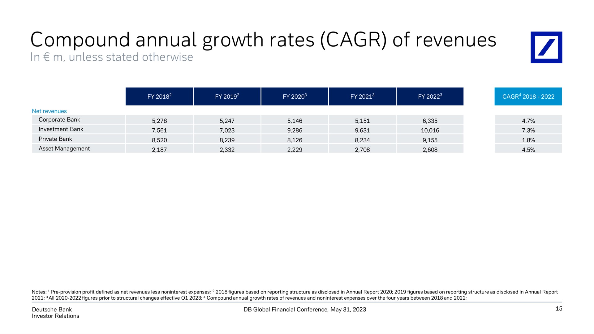compound annual growth rates of revenues | Deutsche Bank