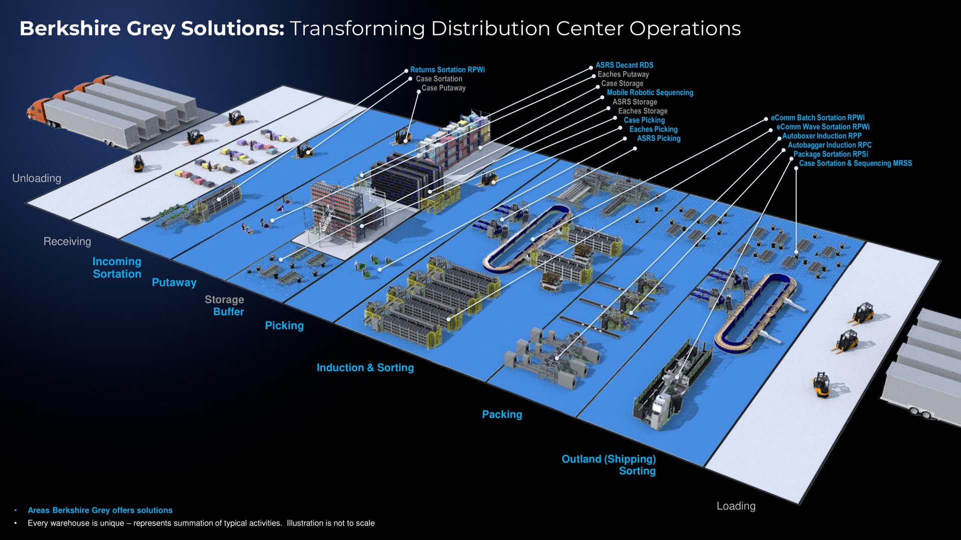 grey solutions transforming distribution center operations | Berkshire Grey