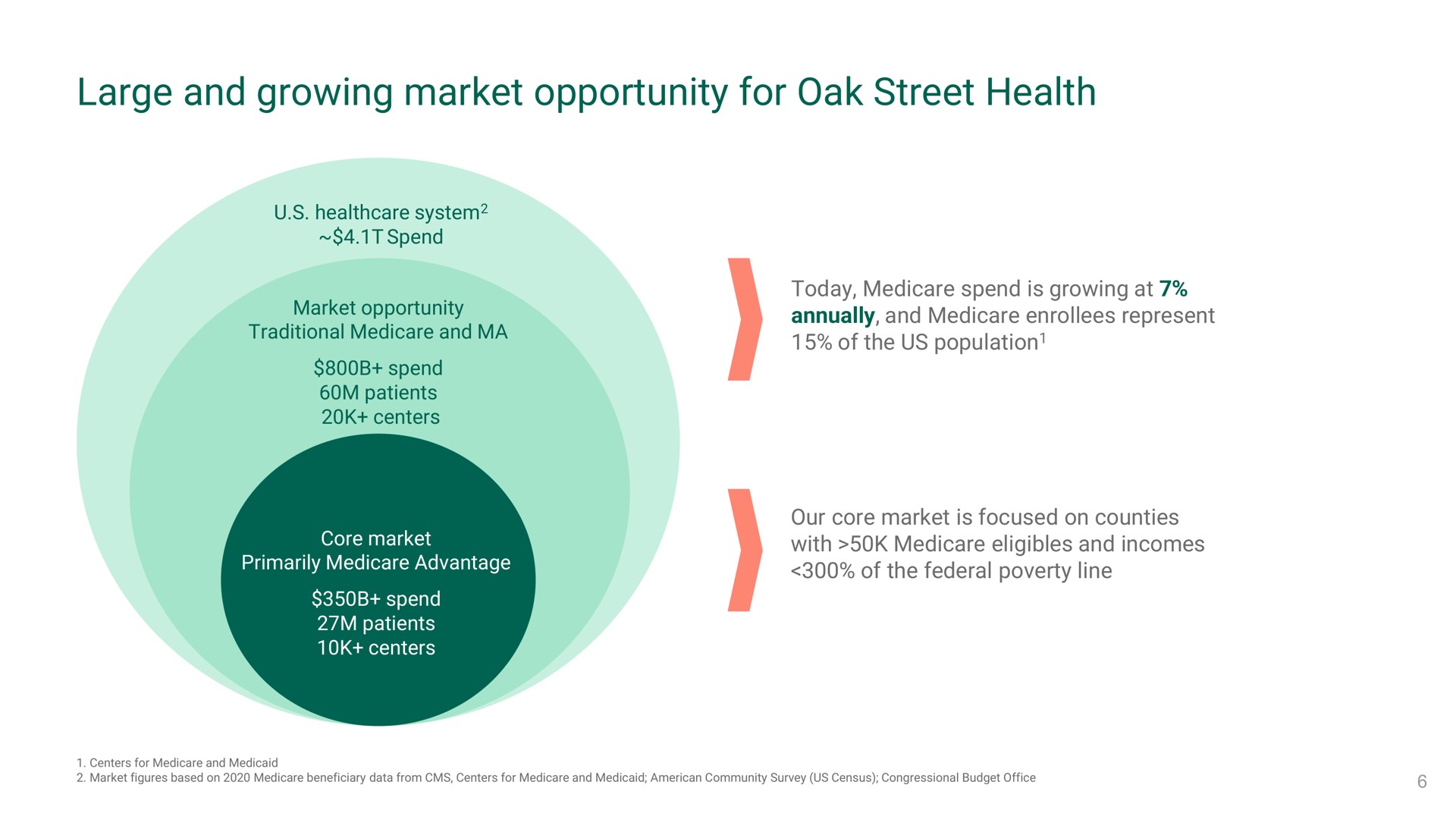 large and growing market opportunity for oak street health | Oak Street Health