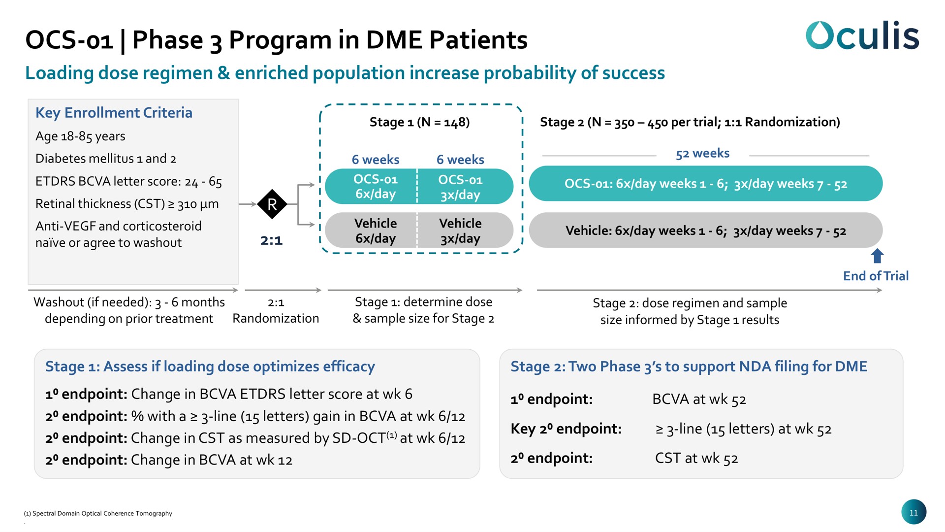 phase program in patients | Oculis