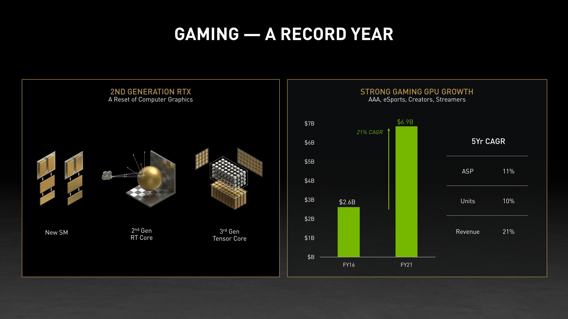 gaming a record year | NVIDIA