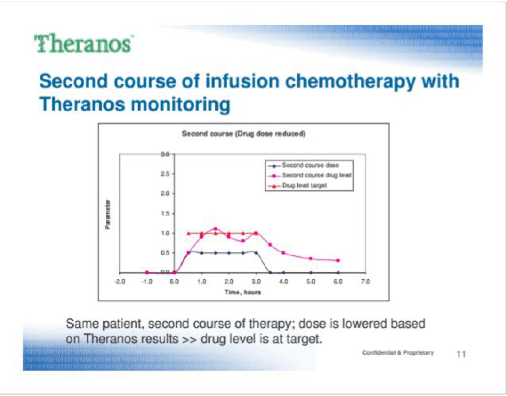 second course of infusion chemotherapy with monitoring | Theranos