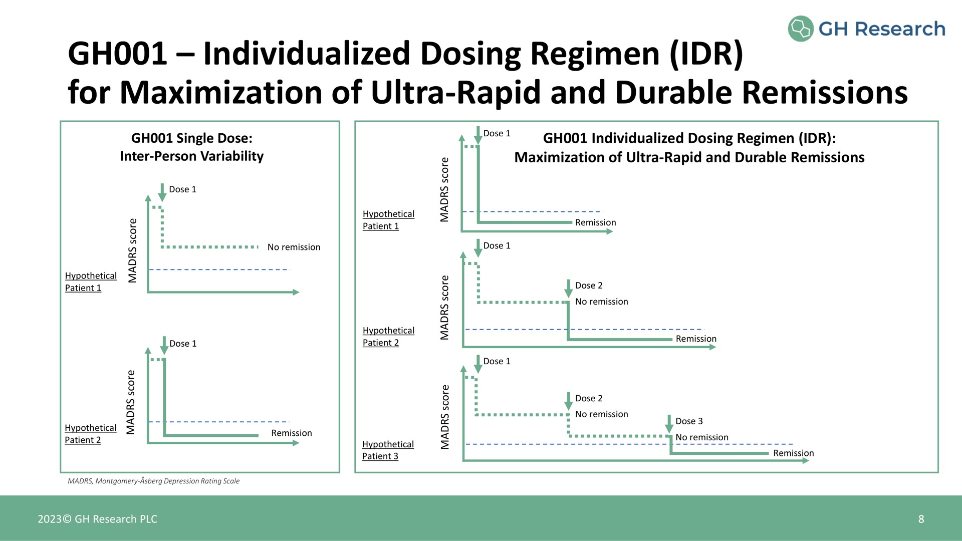 individualized dosing regimen for maximization of ultra rapid and durable remissions | GH Research