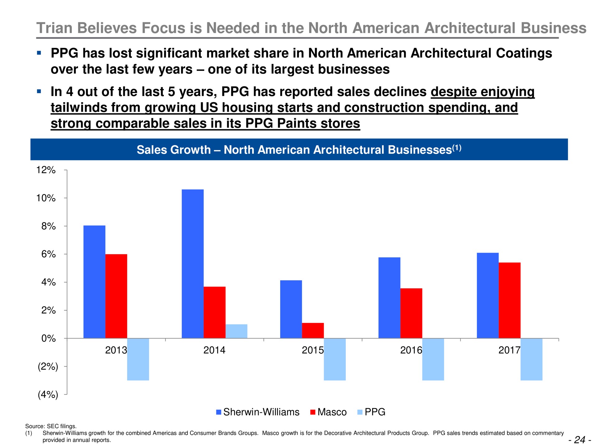 believes focus is needed in the north architectural business has lost significant market share in north architectural coatings over the last few years one of its businesses in out of the last years has reported sales declines despite enjoying from growing us housing starts and construction spending and strong comparable sales in its paints stores | Trian Partners