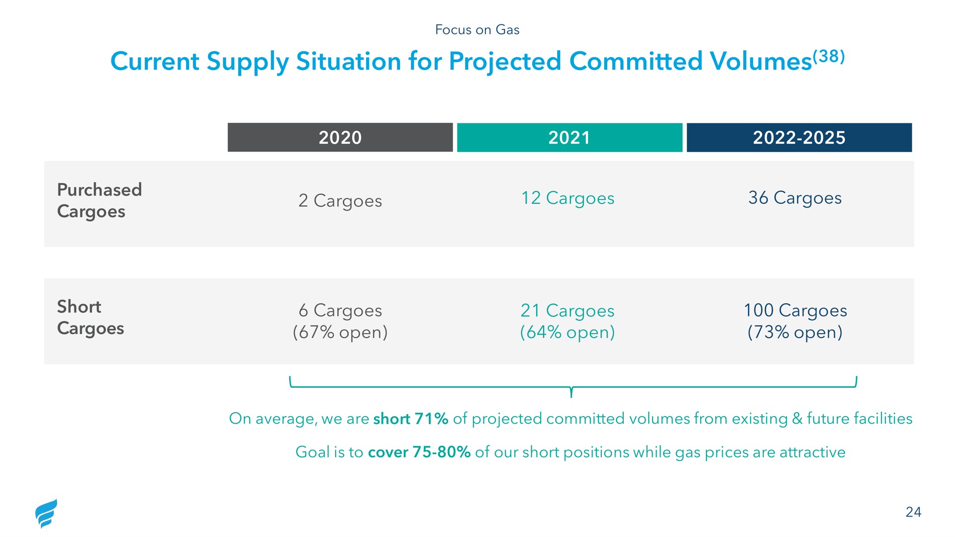 current supply situation for projected committed volumes purchase short a cargos cargoes cargoes cargoes | NewFortress Energy