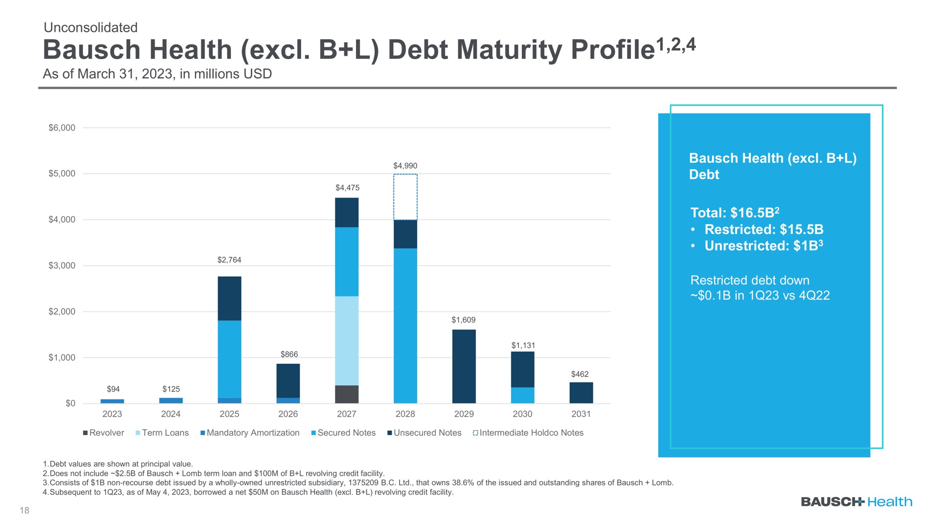 health debt maturity profile profile | Bausch Health Companies