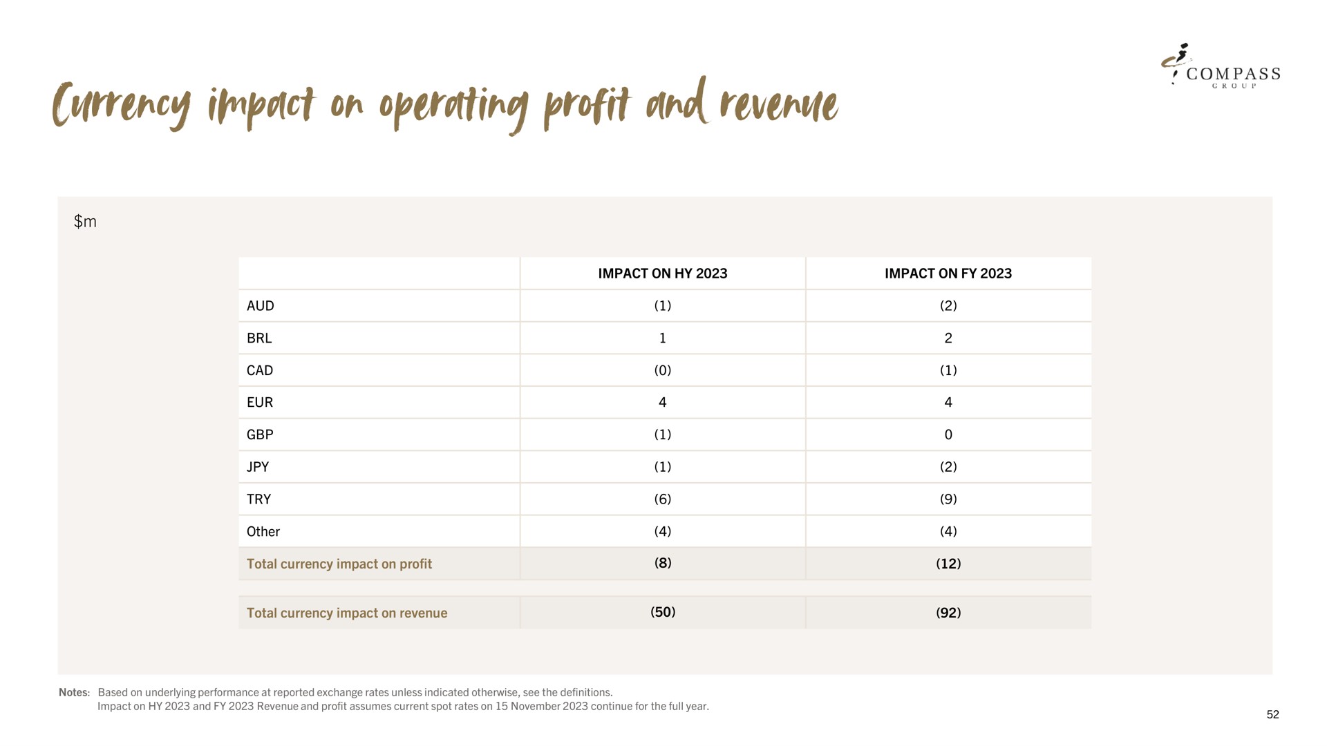 currency impact on operating profit and revere | Compass Group