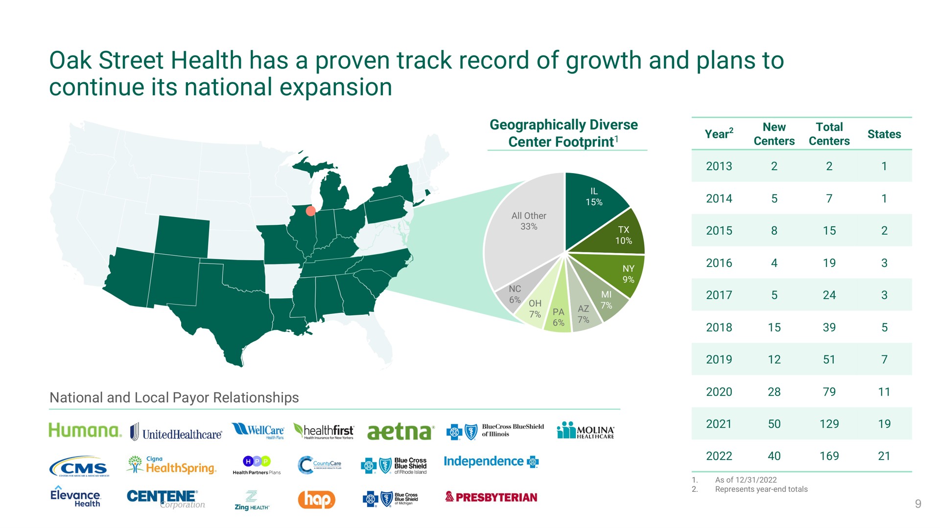 oak street health has a proven track record of growth and plans to continue its national expansion tes independence i | Oak Street Health