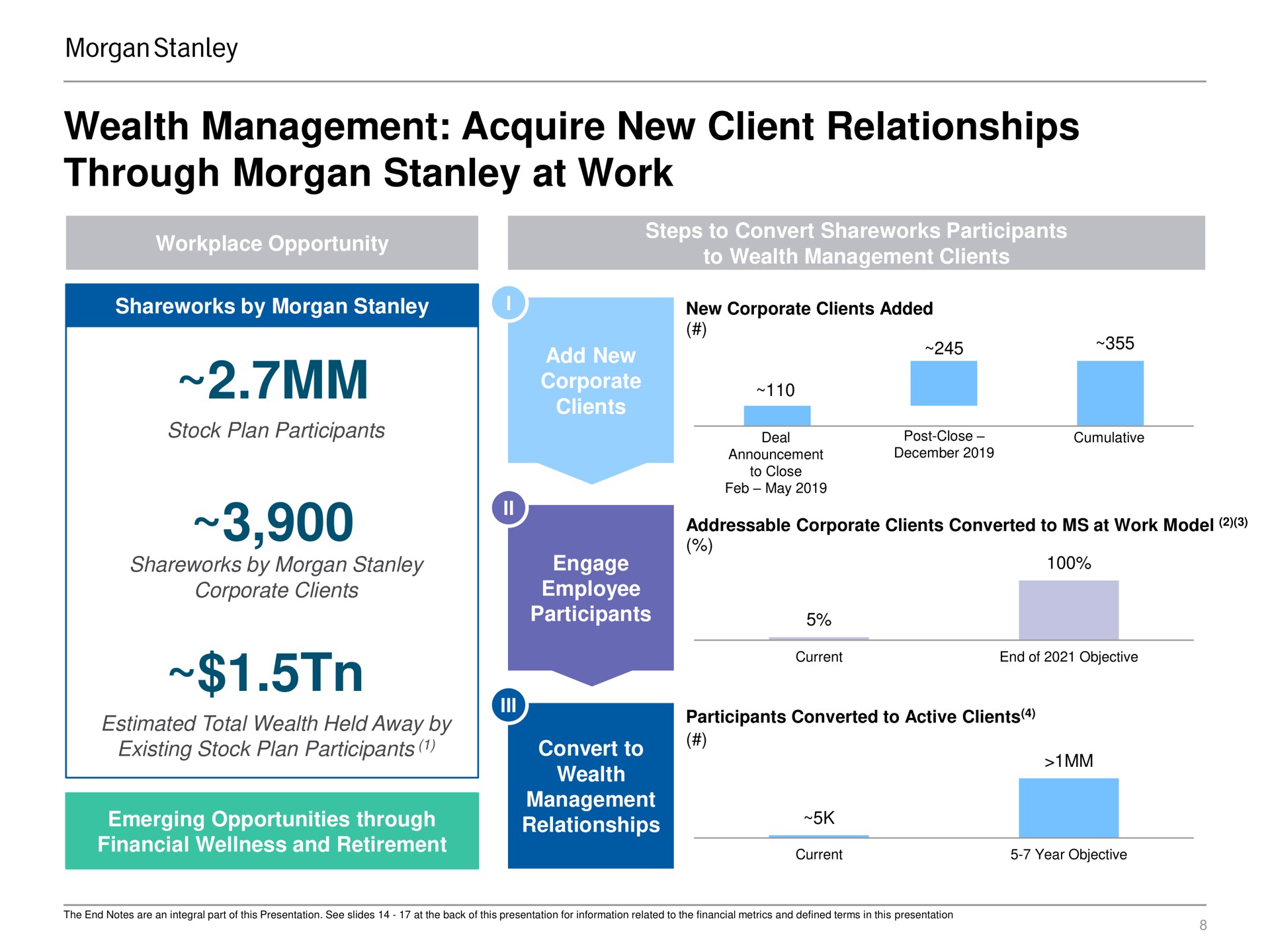 no content left of this line no content right of this line wealth management acquire new client relationships through morgan at work place content below this line workplace opportunity steps to convert participants to wealth management clients place content below this line by morgan i stock plan participants by morgan corporate clients estimated total wealth held away by existing stock plan participants emerging opportunities through financial wellness and retirement add new corporate clients engage employee participants convert to wealth management relationships new corporate clients added corporate clients converted to at work model participants converted to active clients no content right of this line source and footnotes guideline no content left of this line | Morgan Stanley