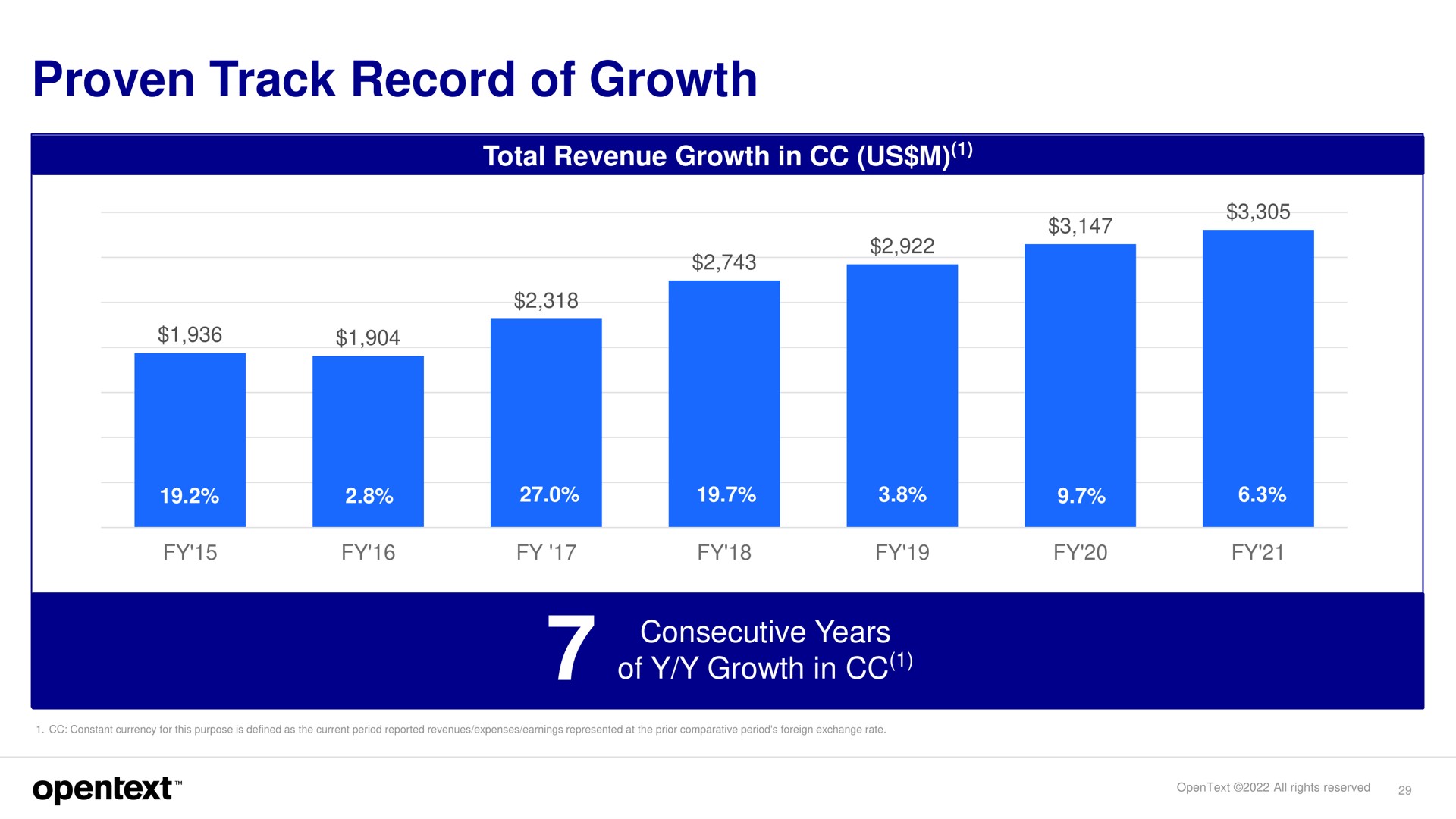 proven track record of growth consecutive years of growth in a | OpenText