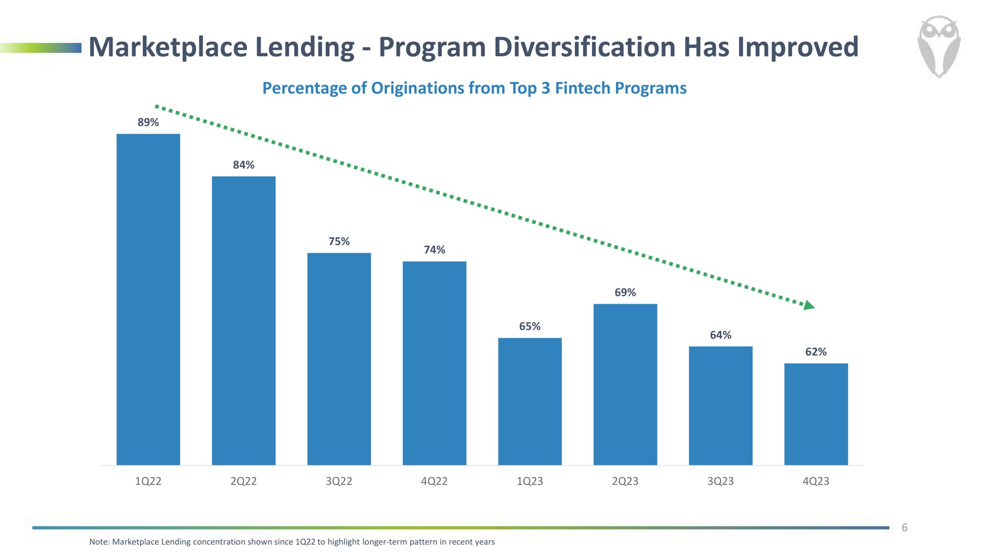 lending program diversification has improved | FinWise Bancorp
