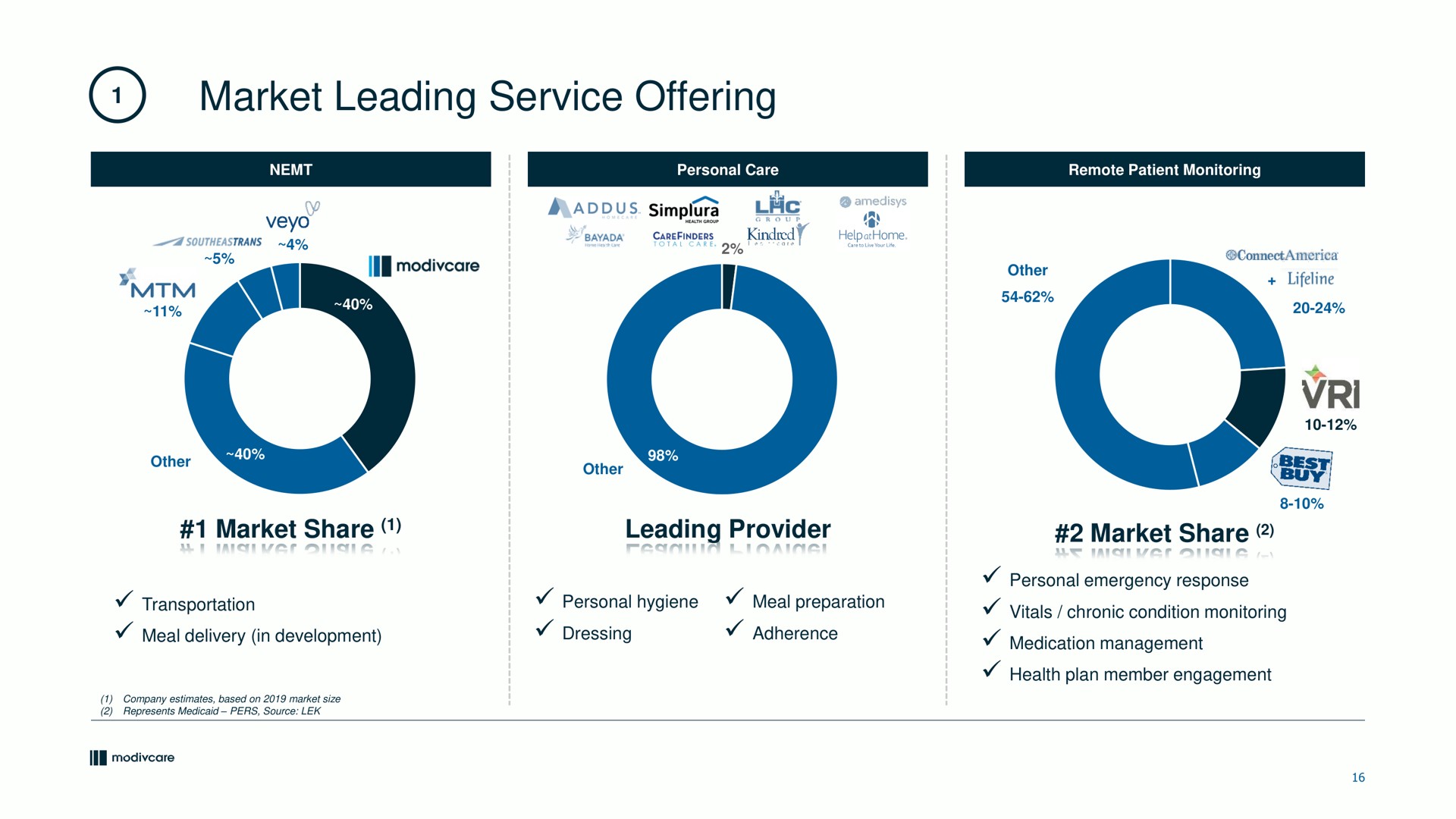 market leading service offering market share leading provider market share it | ModivCare