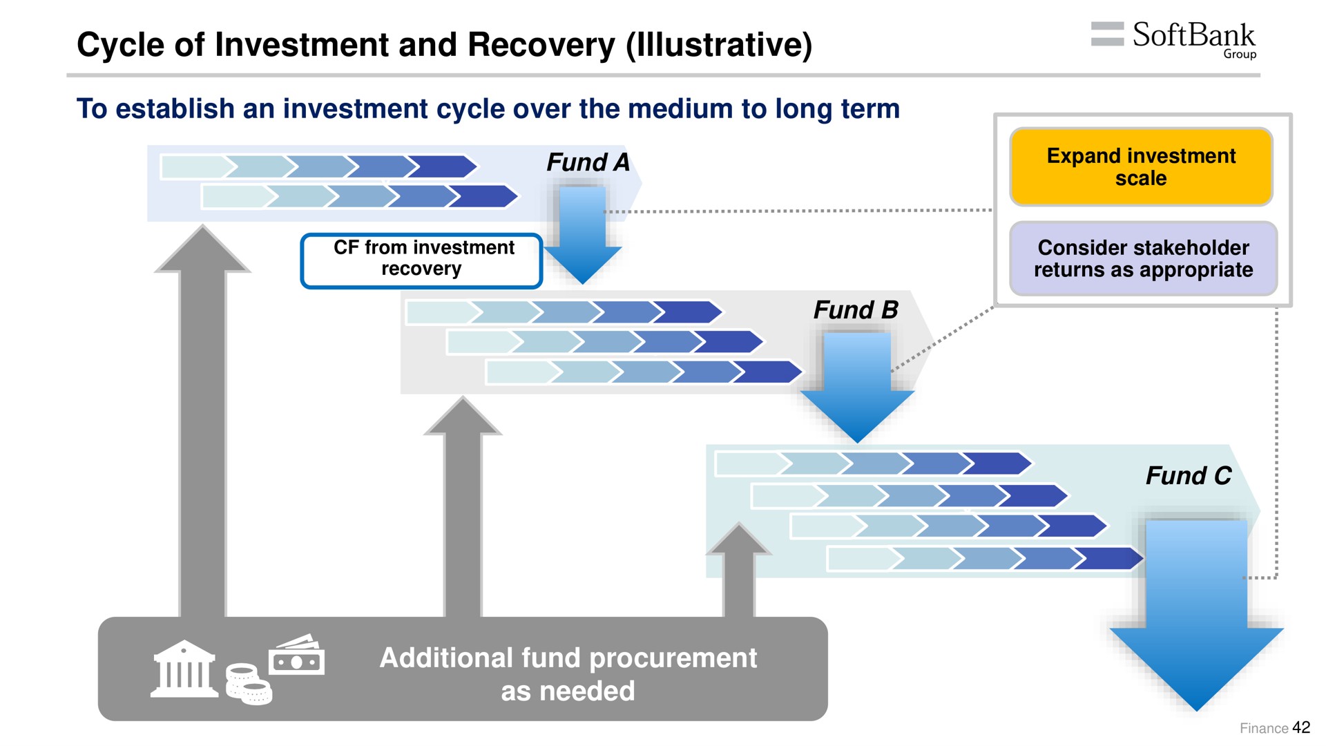 cycle of investment and recovery illustrative to establish an investment cycle over the medium to long term additional fund procurement as needed | SoftBank