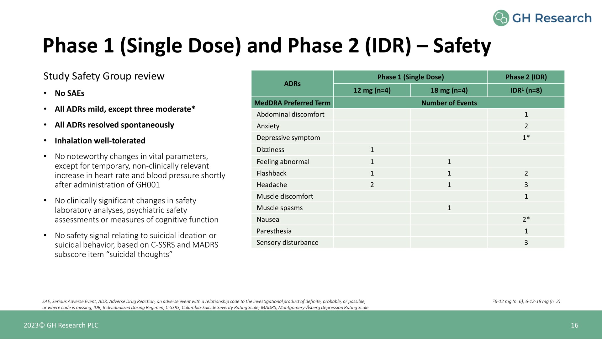 phase single dose and phase safety | GH Research