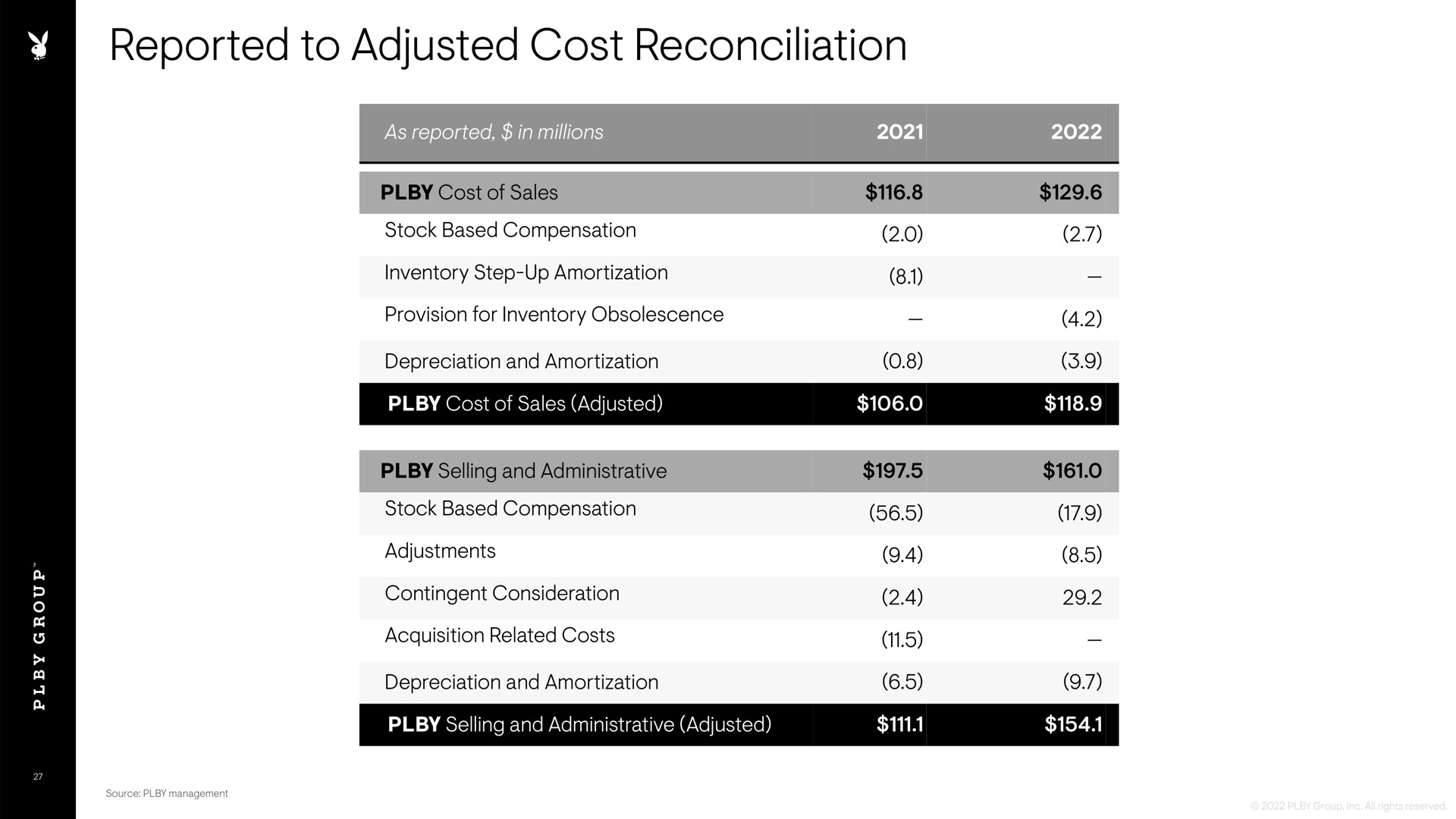 reported to adjusted cost reconciliation a | Playboy