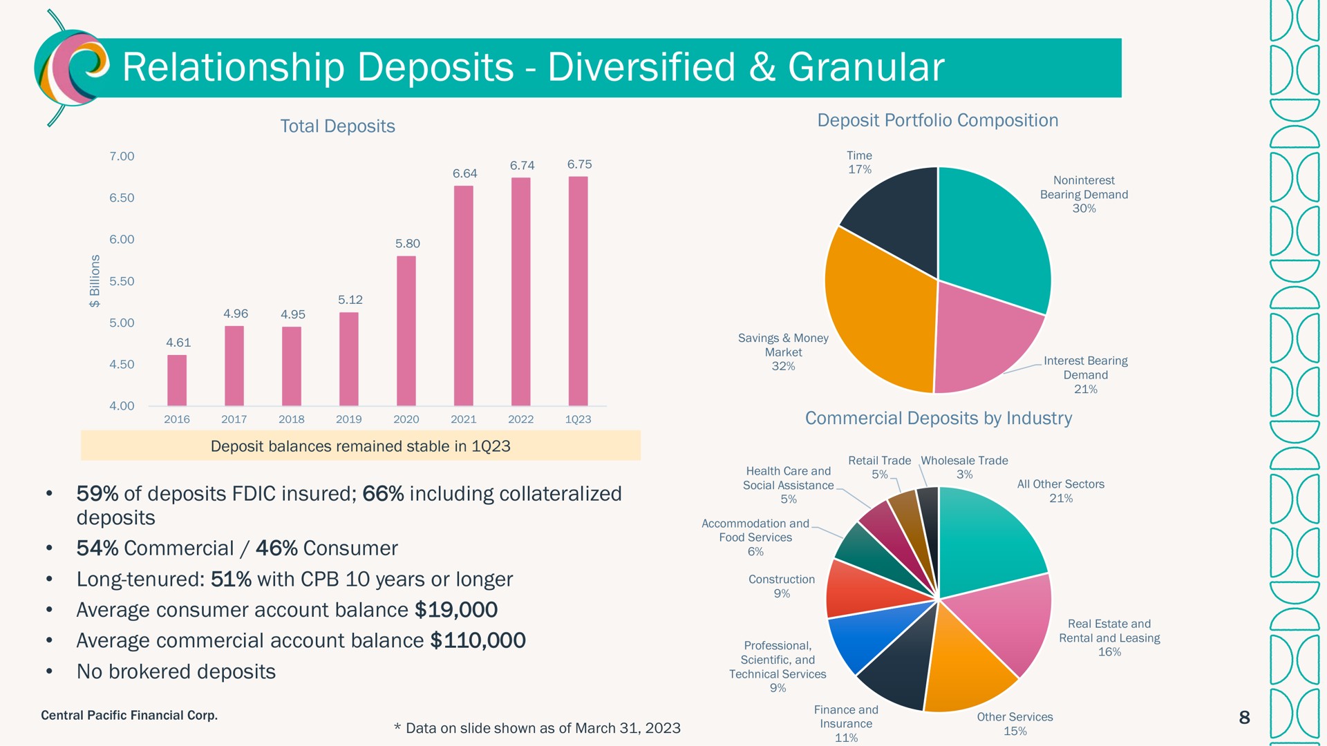 relationship deposits diversified granular | Central Pacific Financial