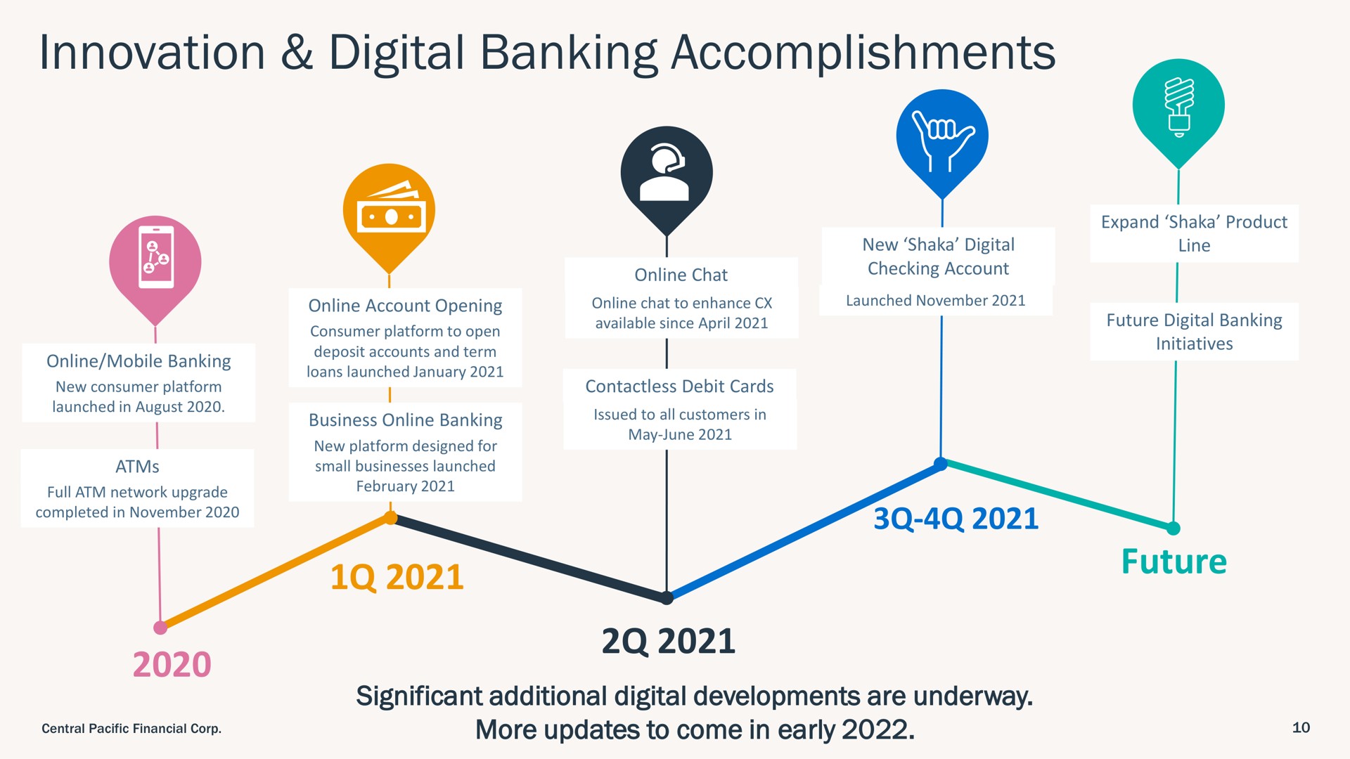 innovation digital banking accomplishments future | Central Pacific Financial